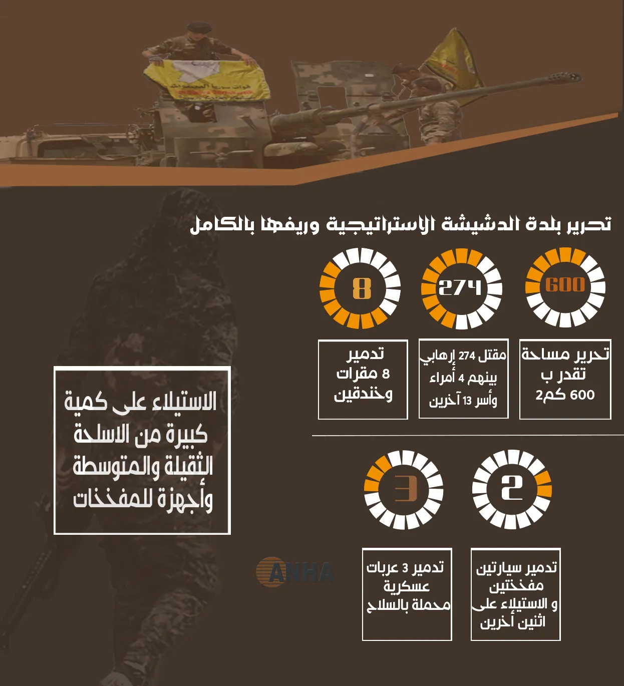 عاصفة الجزيرة حررت ريف الحسكة بالكامل
