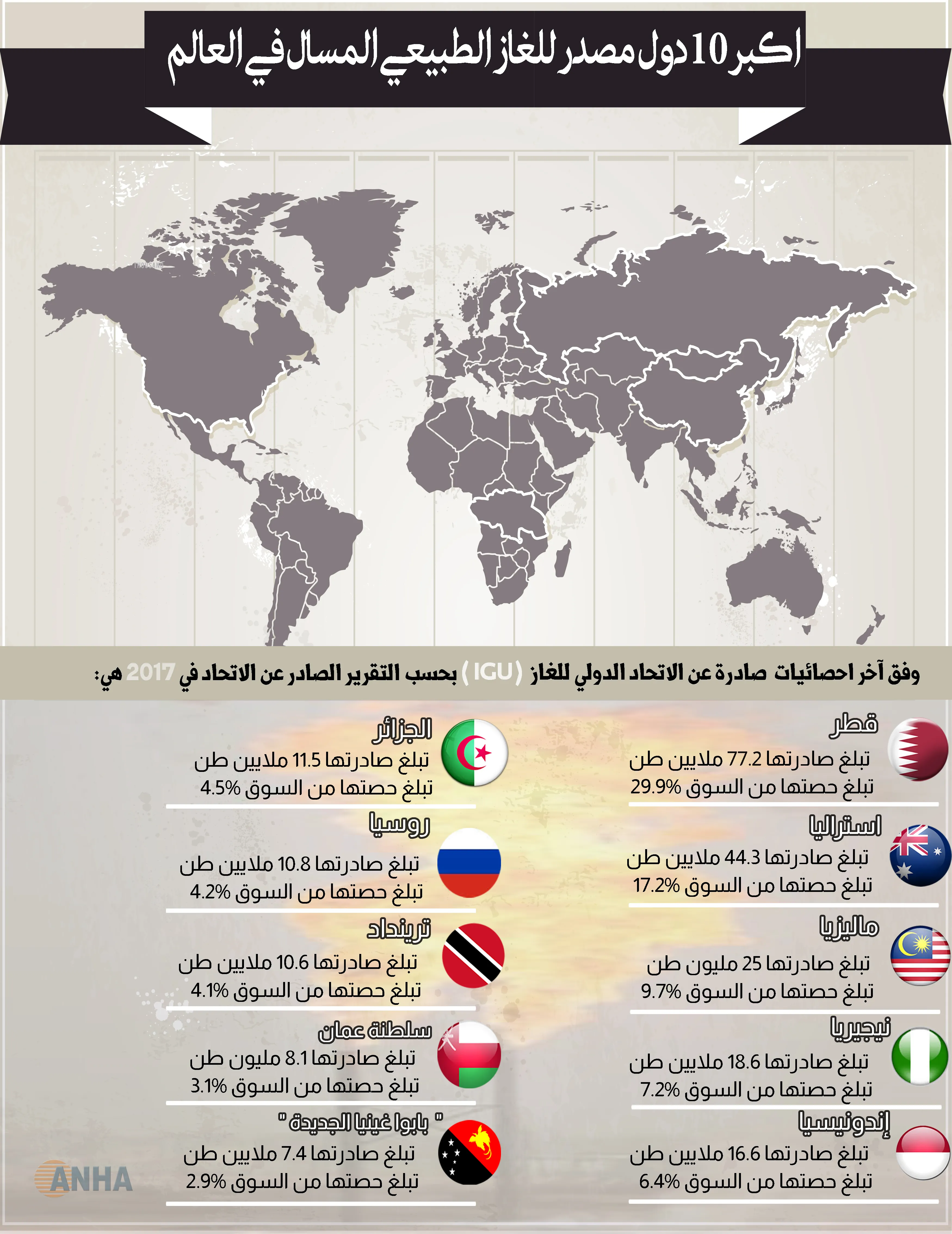 إنفوغرافيك.. الدول الـ 10 التي تصدرت صادرات الغاز خلال عام 2017