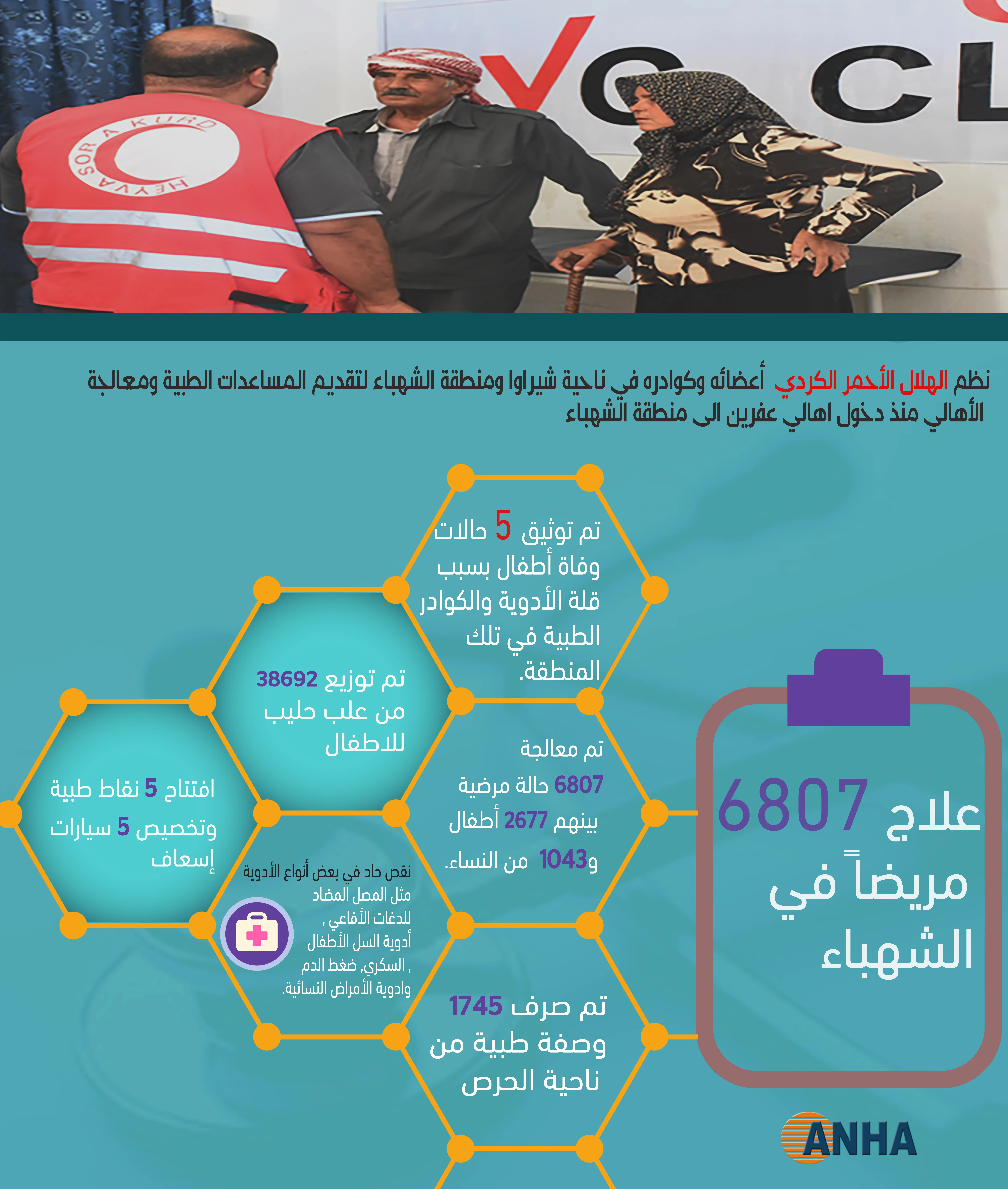 الهلال الأحمر الكردي عمل متواصل من أجل خدمة الشعب