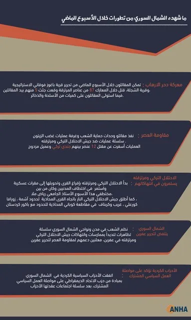 أبرز ما شهده الشمال السوري من تطورات خلال الأسبوع الماضي