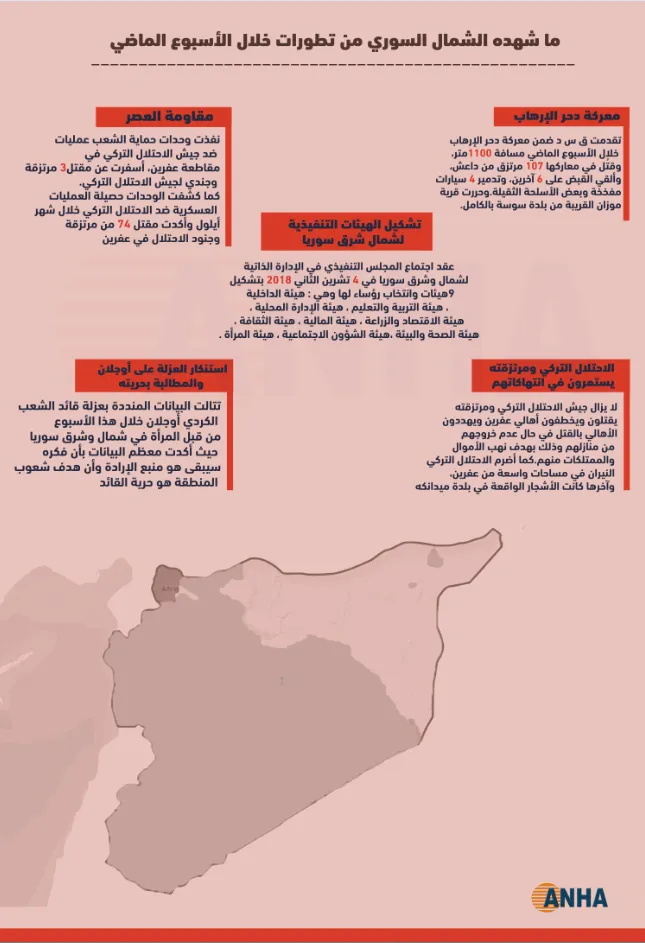 أبرز ما شهده الشمال السوري من تطورات خلال الأسبوع الماضي