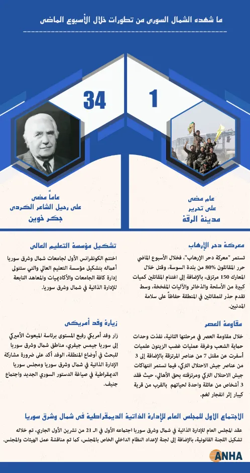 ما شهده الشمال السوري من تطورات خلال الأسبوع الماضي