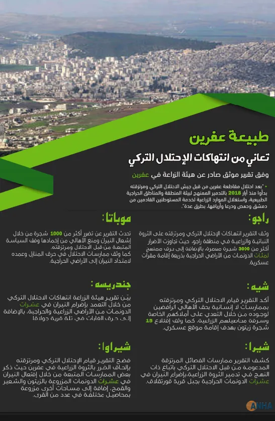 عفرين تعاني من انتهاكات الاحتلال التركي