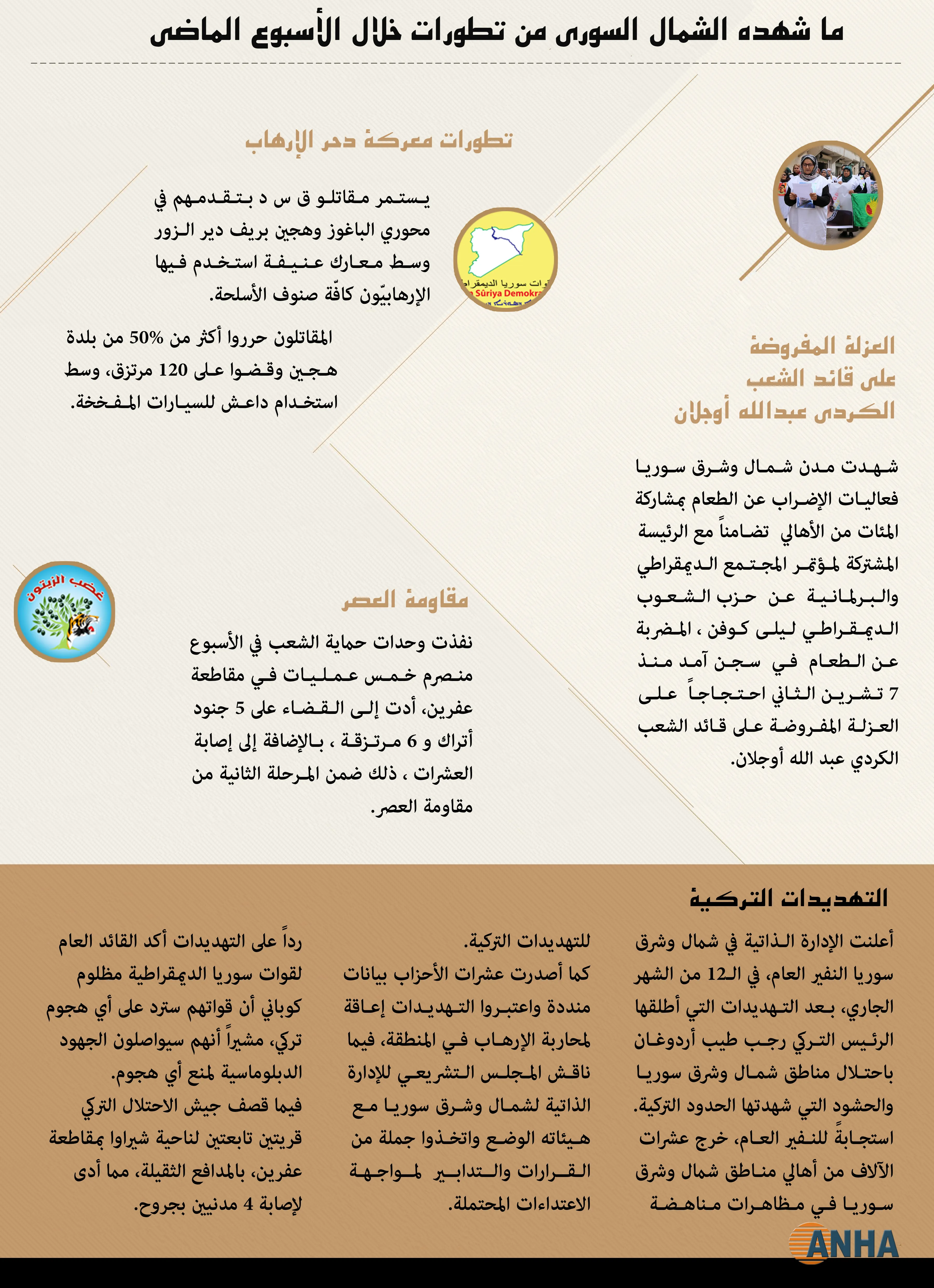 ماشهده الشمال السوري من تطورات خلال الأسبوع الماضي