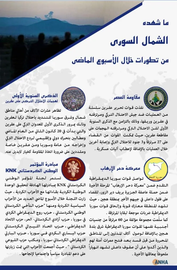 ما شهدته مناطق شمال وشرق سوريا خلال الأسبوع المنصرم