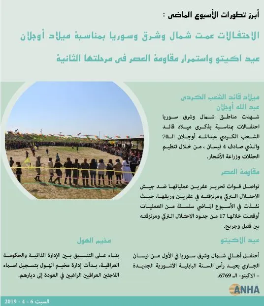 ما شهدته مناطق شمال وشرق سوريا في الأسبوع المنصرم