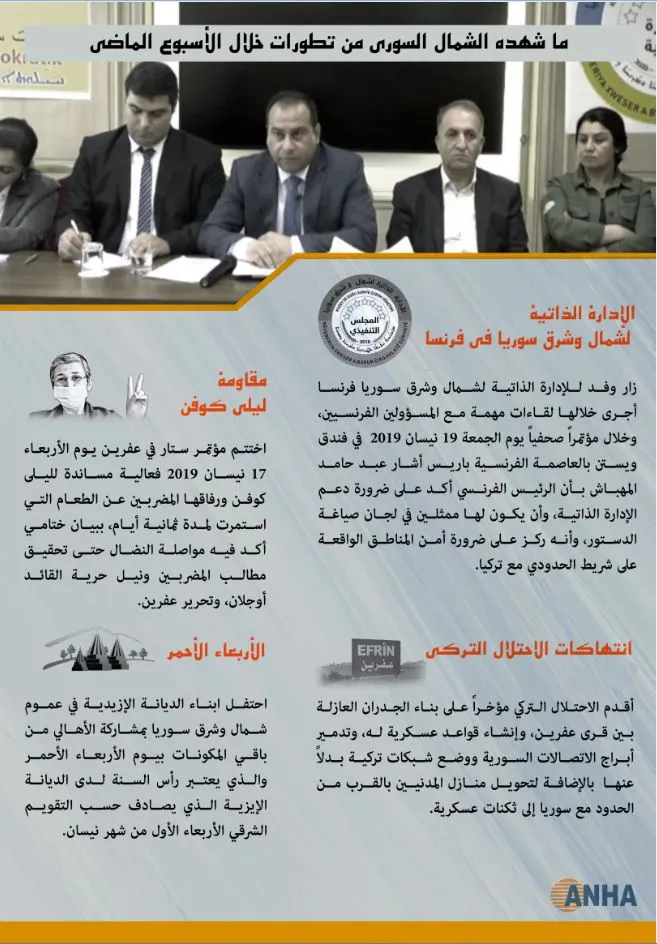 أبرز الأحداث التي شهدتها مناطق شمال وشرق سوريا خلال الأسبوع الماضي