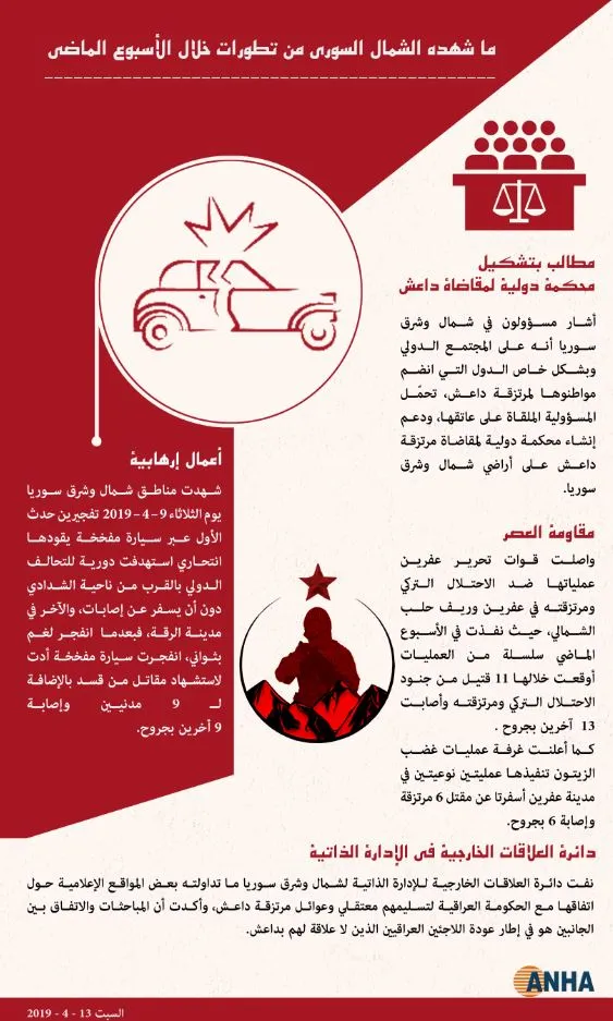 أبرز ما شهدته شمال وشرق سوريا من تطورات خلال الأسبوع الماضي