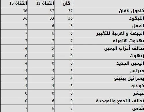 النتائج الأولية للانتخابات الإسرائيلية: تقدم تحالف "أزرق أبيض" على حزب نتنياهو
