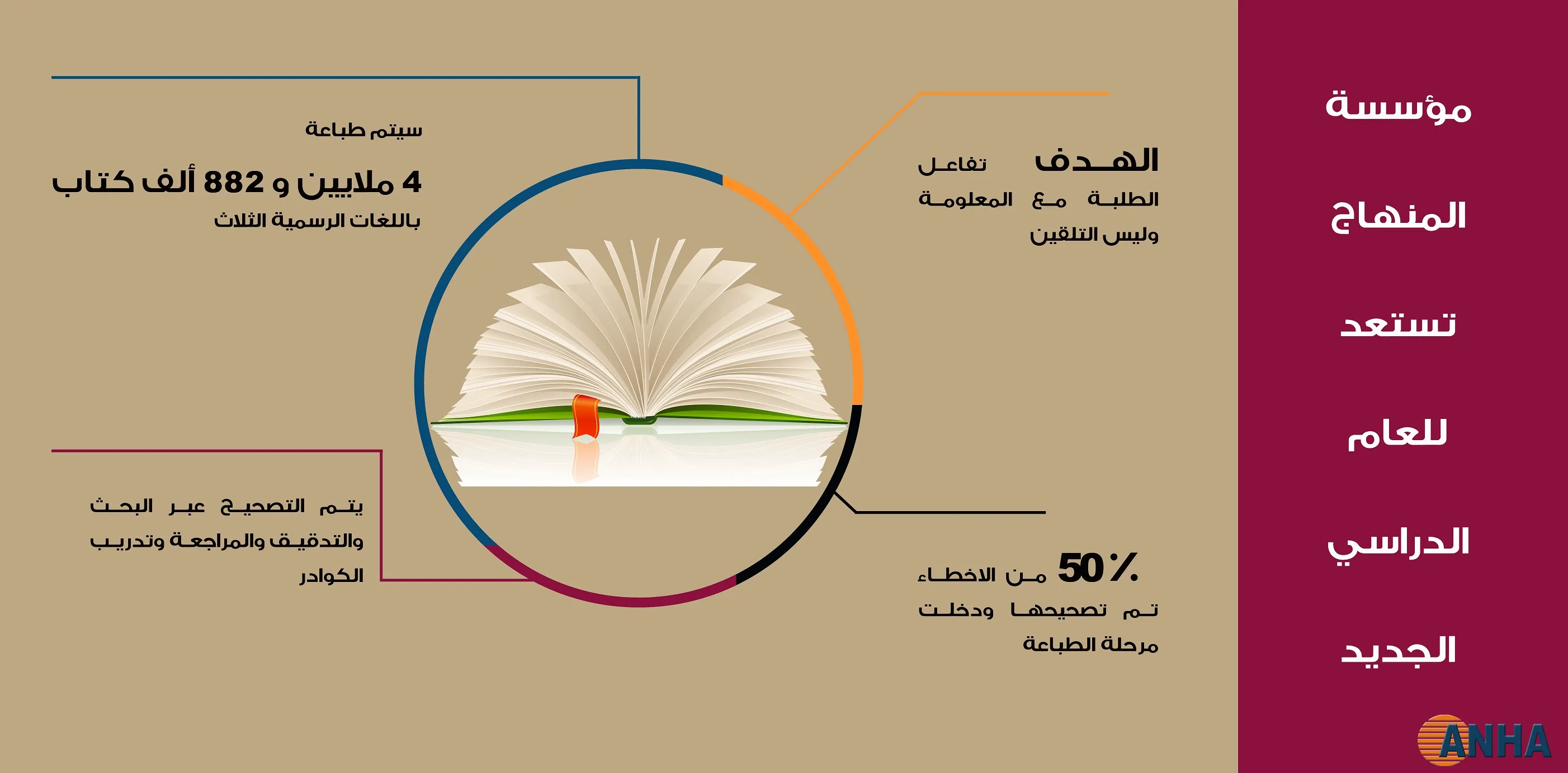 المنهاج الدراسي يعتمد على التفاعل وليس الحفظ