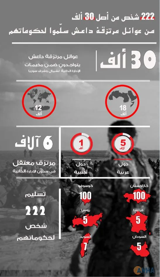 222 شخص من أصل 30 ألف من عوائل مرتزقة داعش سلّموا لحكوماتهم