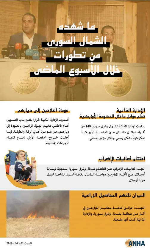 ابرز ماشهده الشمال السوري من تطورات خلال الاسبوع الماضي