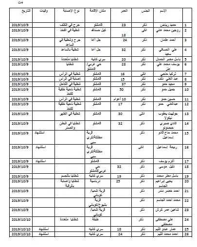 الهلال الأحمر الكردي: 14 شهيد و46 جريح مدني في إقليم الجزيرة خلال الأيام الثلاثة الماضية