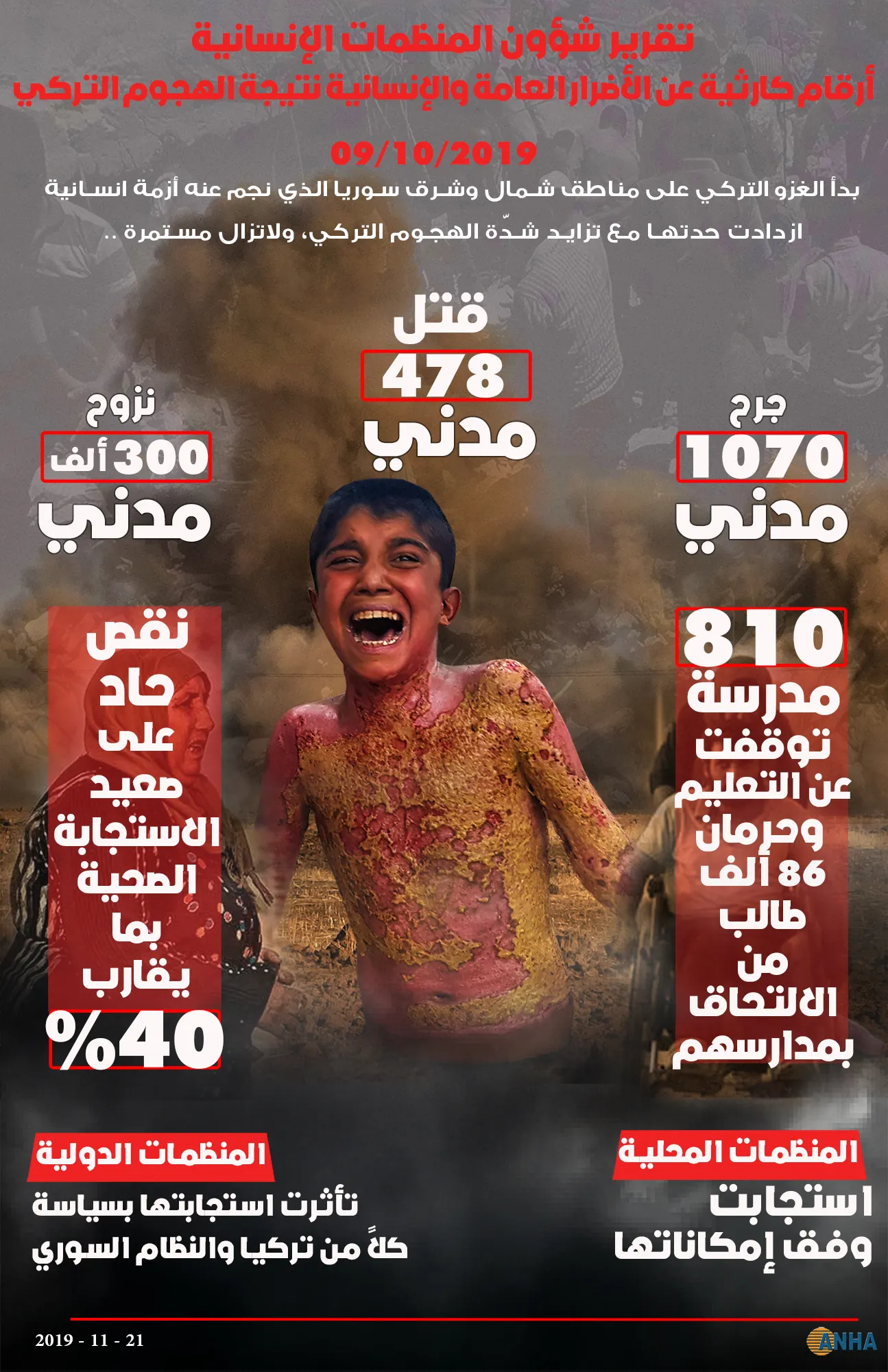 تقرير شؤون المنظمات الإنسانية.. أرقام كارثية عن الأضرار العامة والإنسانية نتيجة الهجوم التركي