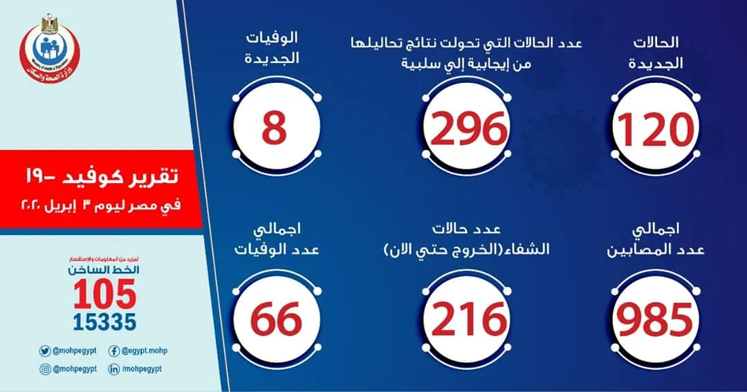 ​​​​​​​ارتفاع أعداد المصابين بكورونا في مصر إلى 985 شُفي منهم 216