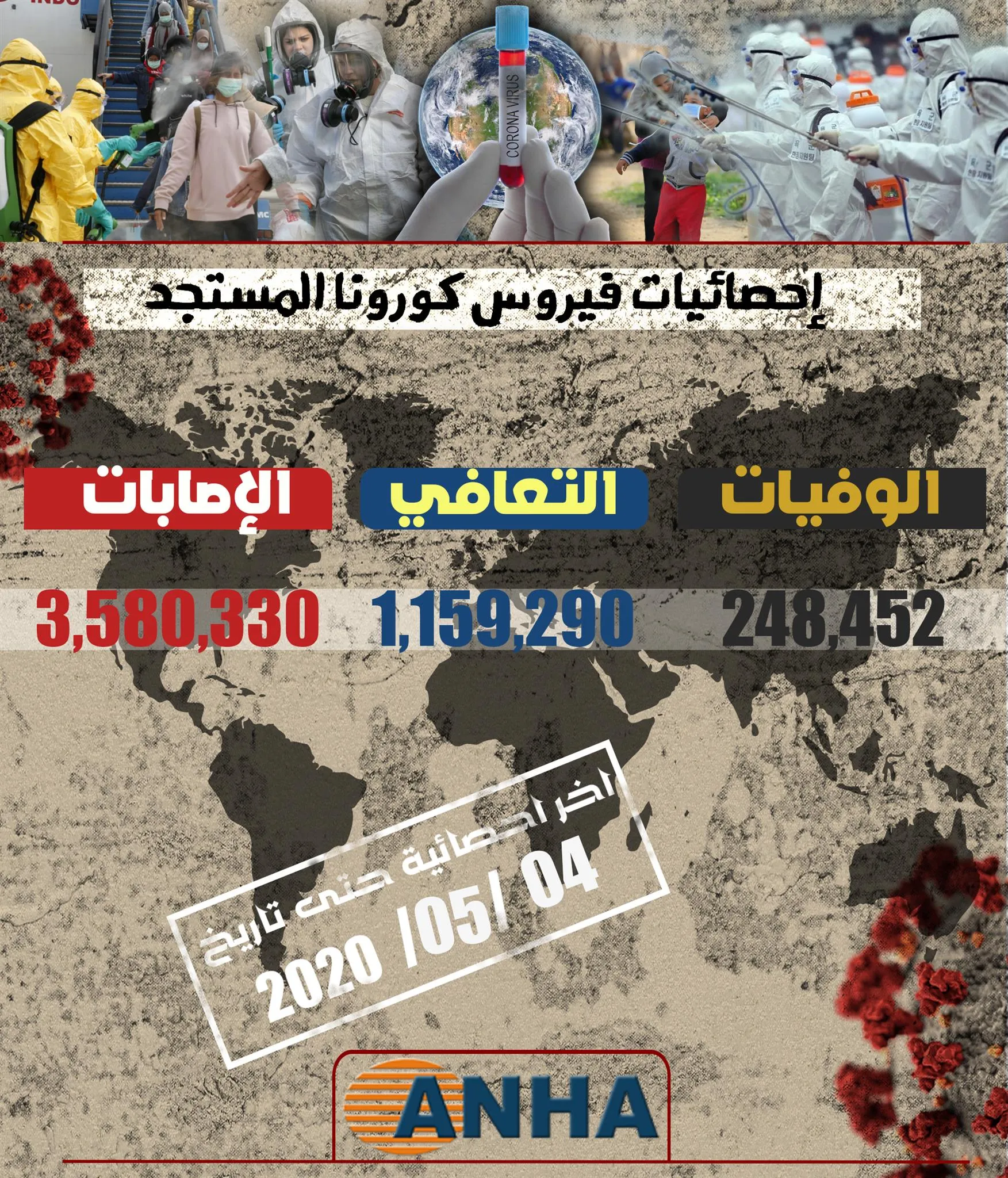 ​​​​​​​أكثر من ثلاثة ملايين ونصف إصابة بكورونا والبرازيل تتحول إلى بؤرة