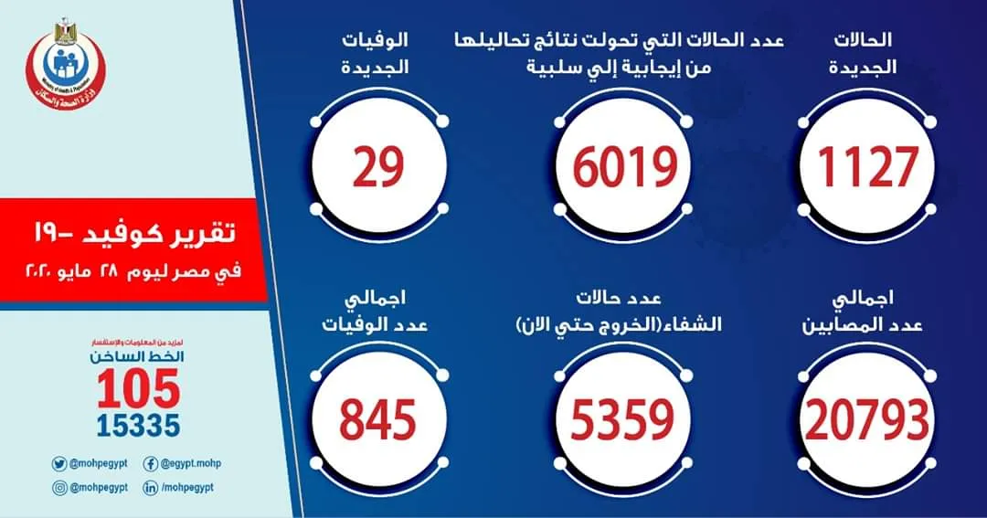 ​​​​​​​مصر تسجل حصيلة كبيرة لكورونا خلال 24 ساعة