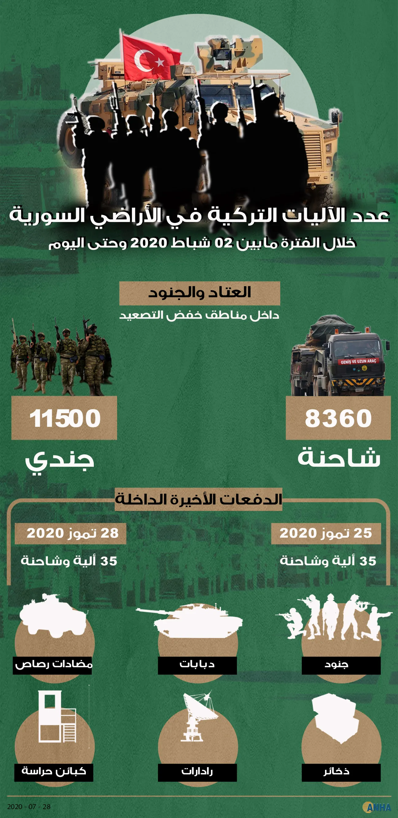 عدد الآليات التركية في الأراضي السورية