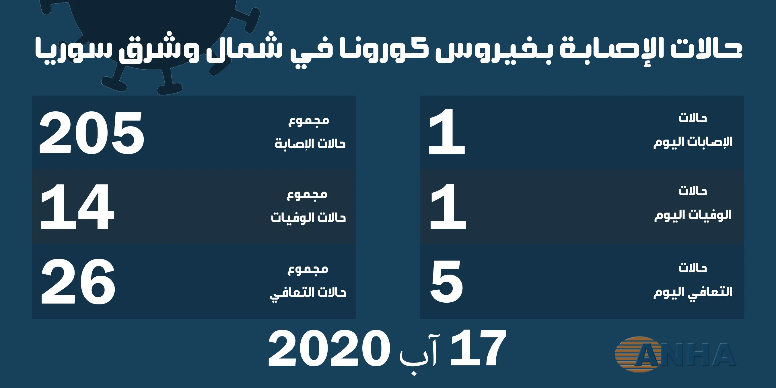 حالة وفاة جديدة لمصاب بكوفيد ١٩ في إقليم الجزيرة