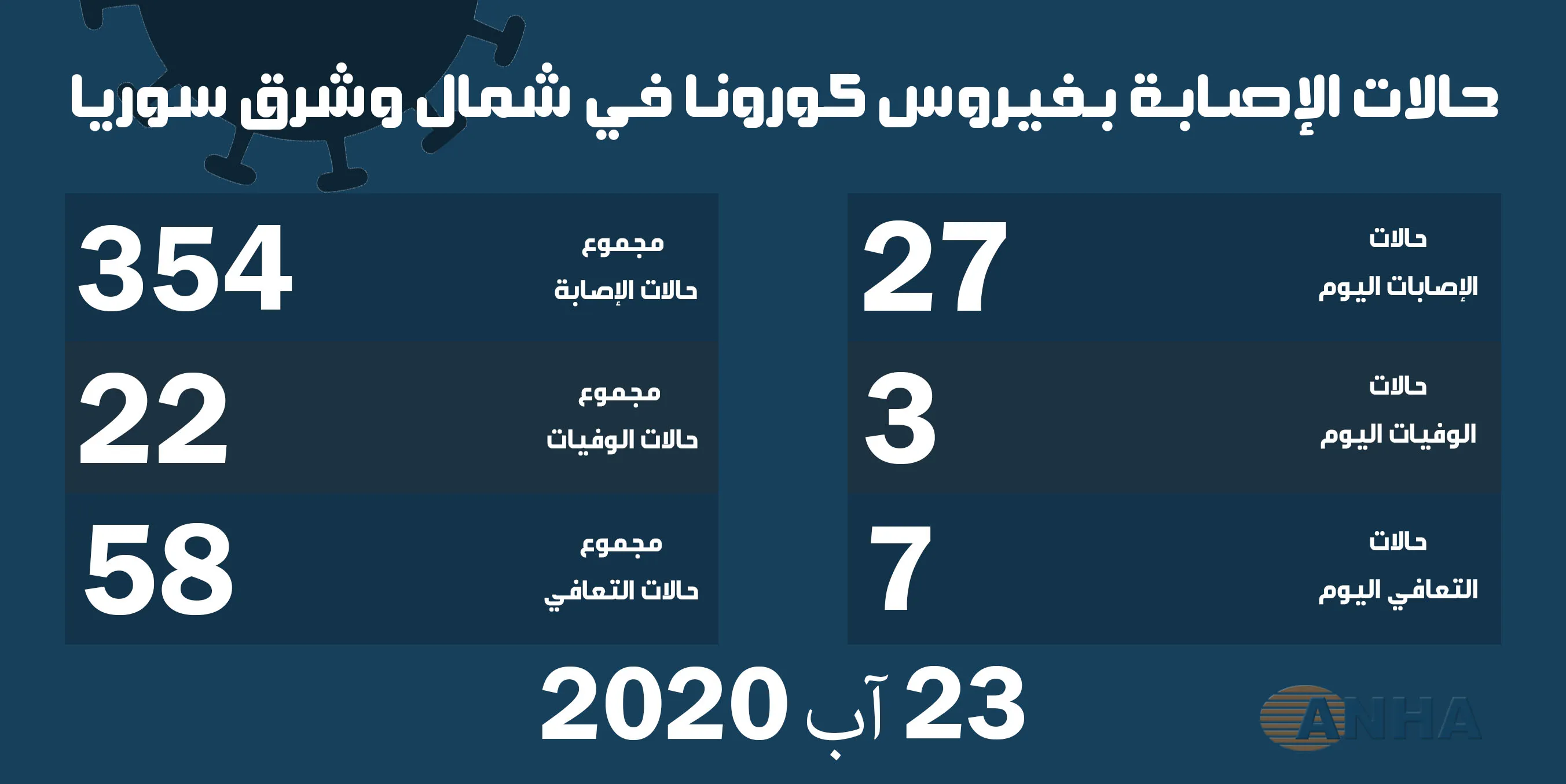 ثلاث وفيات و٢٧ حالة إصابة جديدة بفيروس كورونا في شمال وشرق سوريا