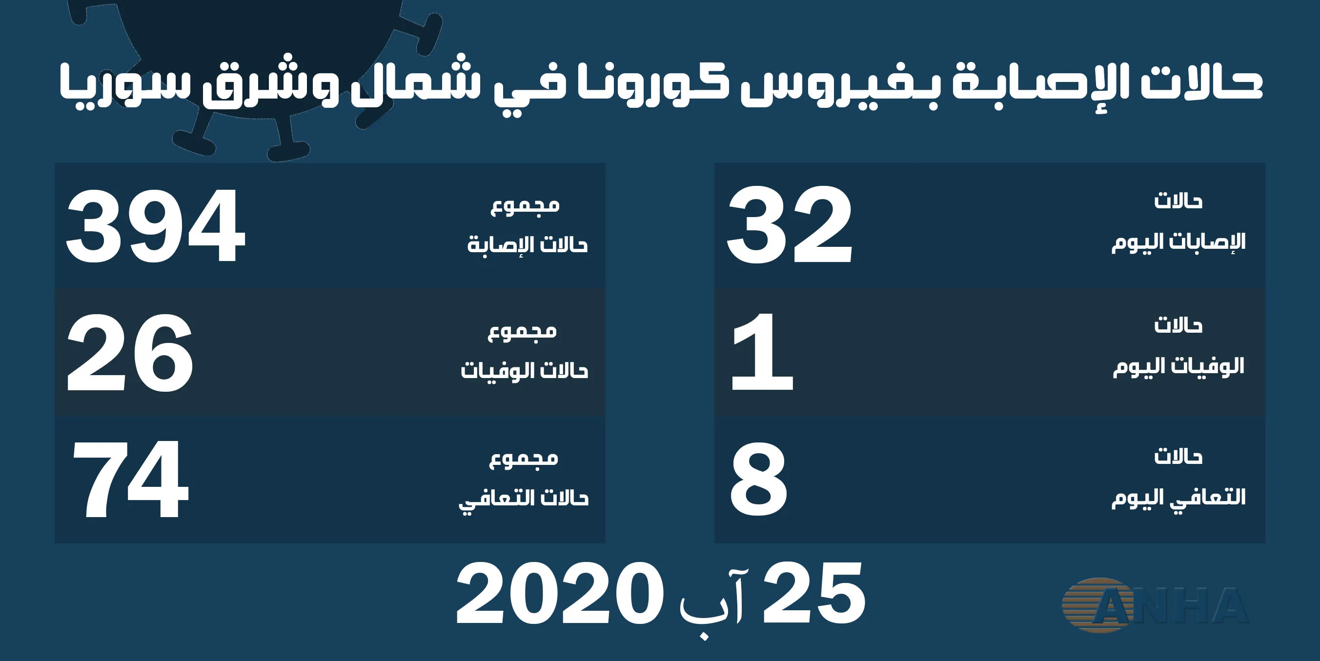 حالة وفاة و٣٢ إصابة بفيروس كورونا في شمال وشرق سوريا