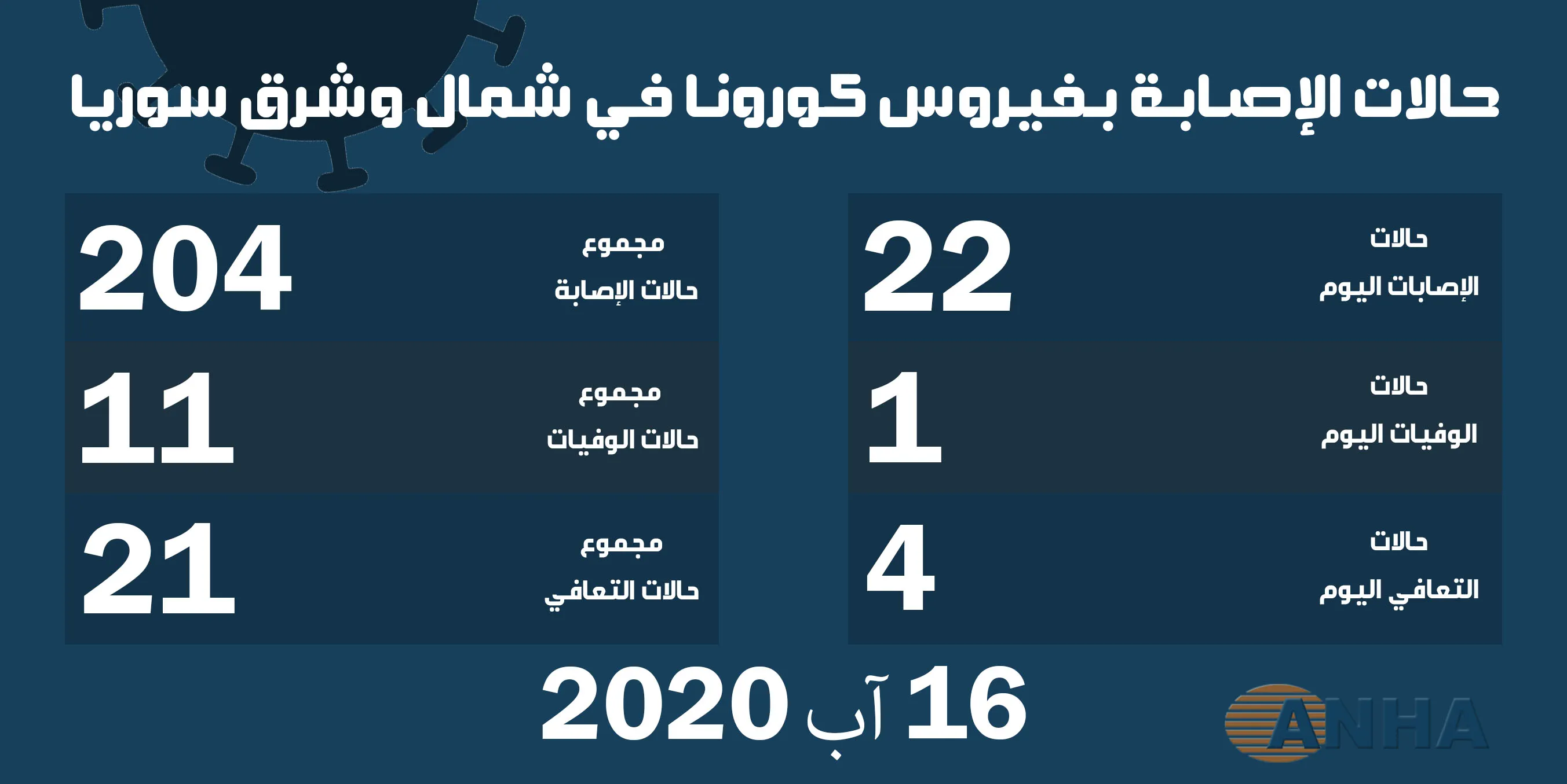 حالة وفاة و٢٢ إصابة بفيروس كورونا في شمال وشرق سوريا