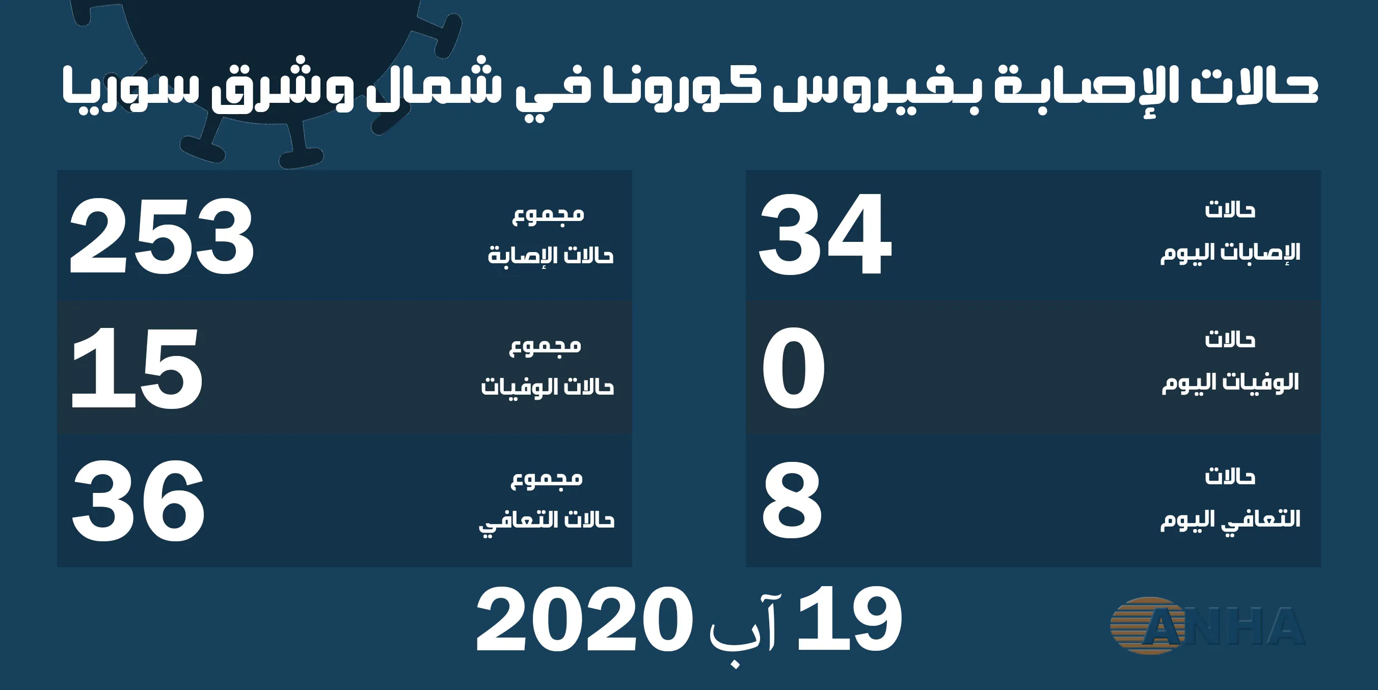 ٣٤ حالة إصابة جديدة بفيروس كورونا و8 حالة شفاء في شمال وشرق سوريا