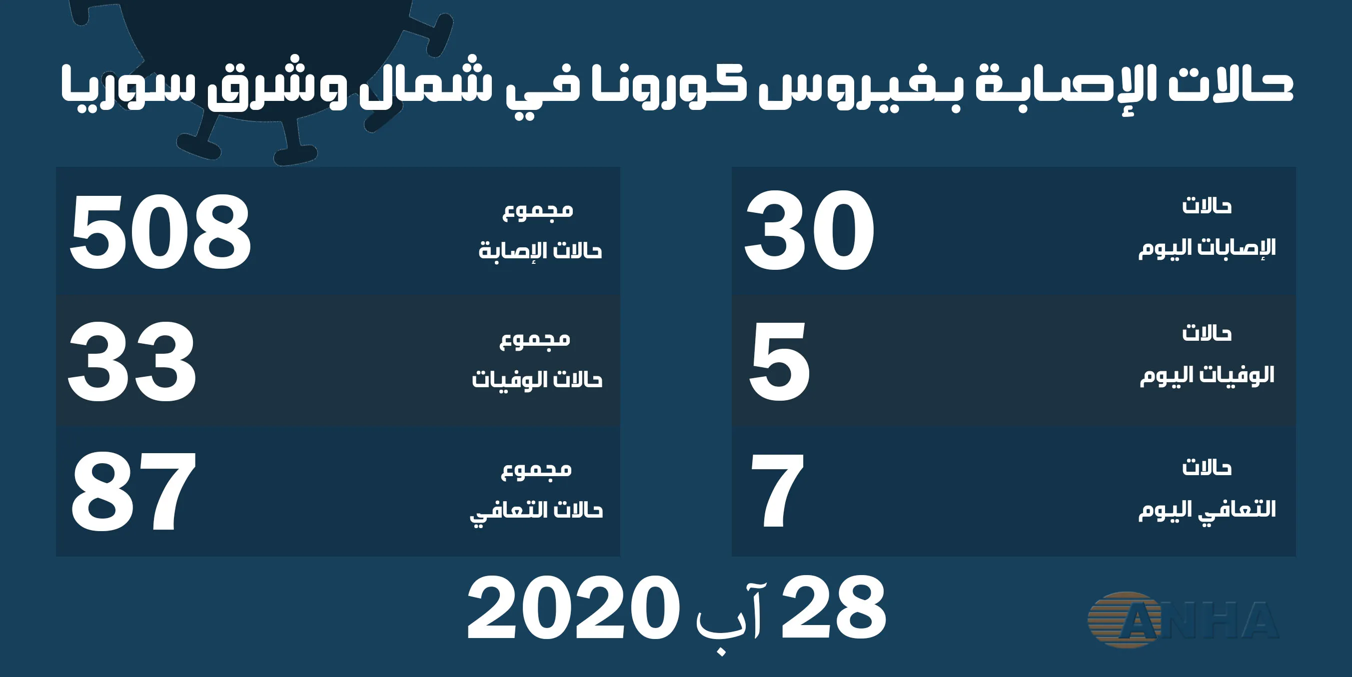خمس وفيات و ٣٠ إصابة جديدة بكورونا في شمال وشرق سوريا