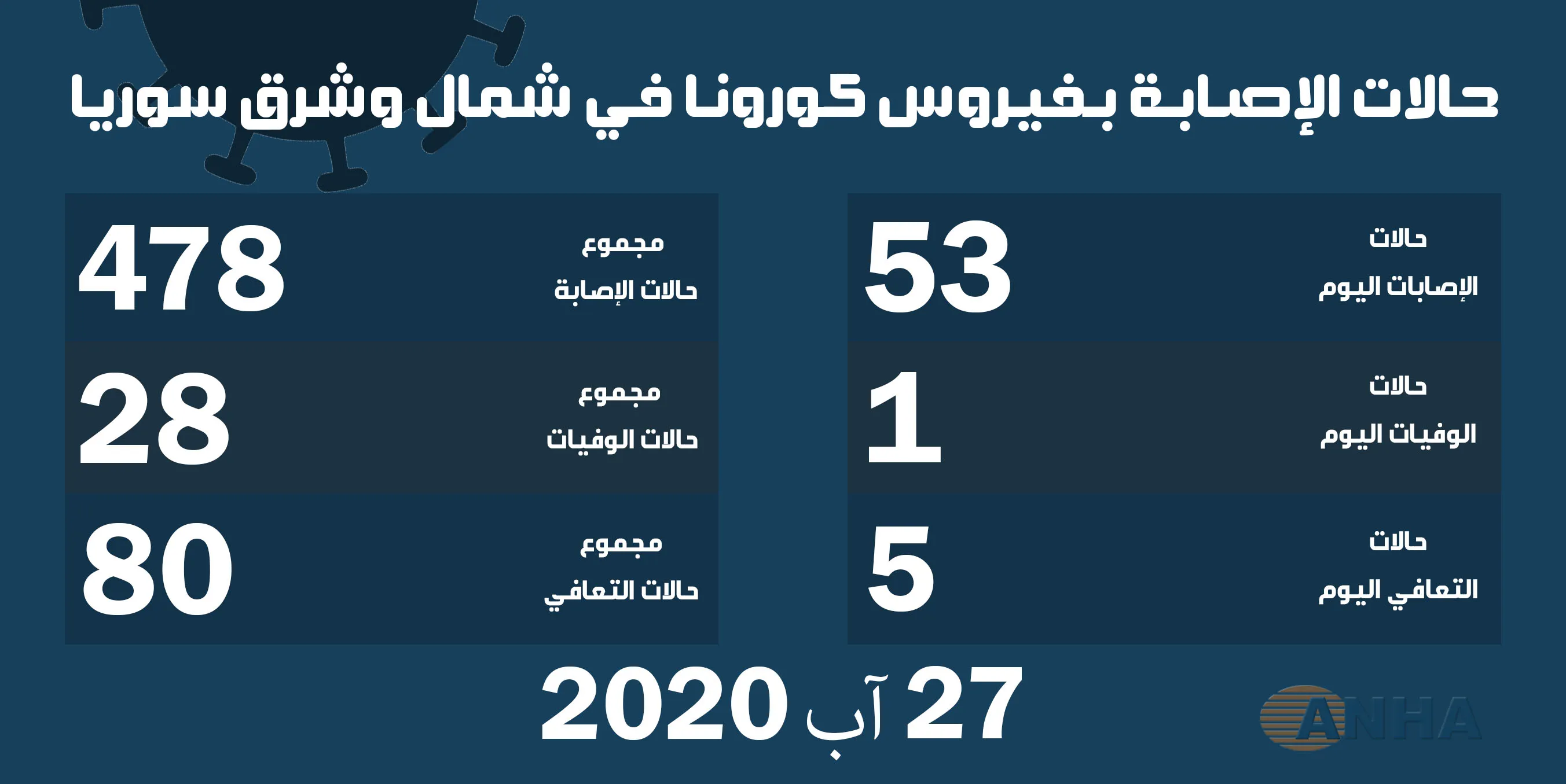 ‪ هيئة الصحة: حالة وفاة و ٥٣ إصابة جديدة بكورونا في شمال وشرق سوريا