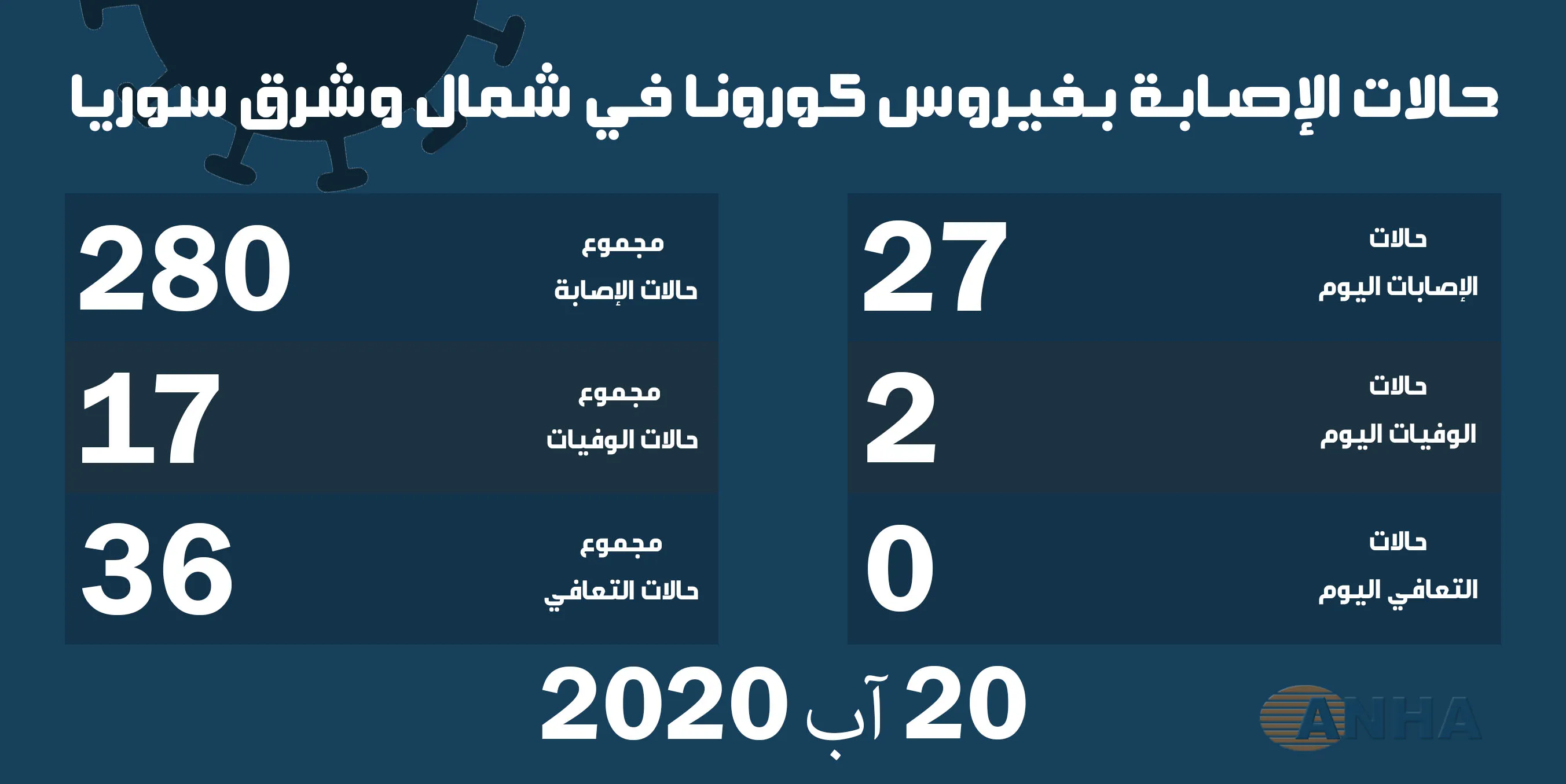 حالتا وفاة و٢٧ إصابة جديدة بفيروس كورونا في شمال وشرق سوريا