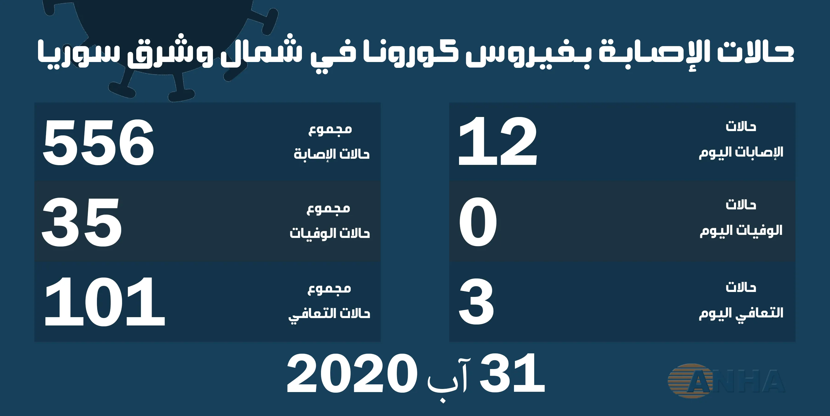 ١٢ إصابة جديدة بفيروس كورونا و3 حالات شفاء في شمال وشرق سوريا