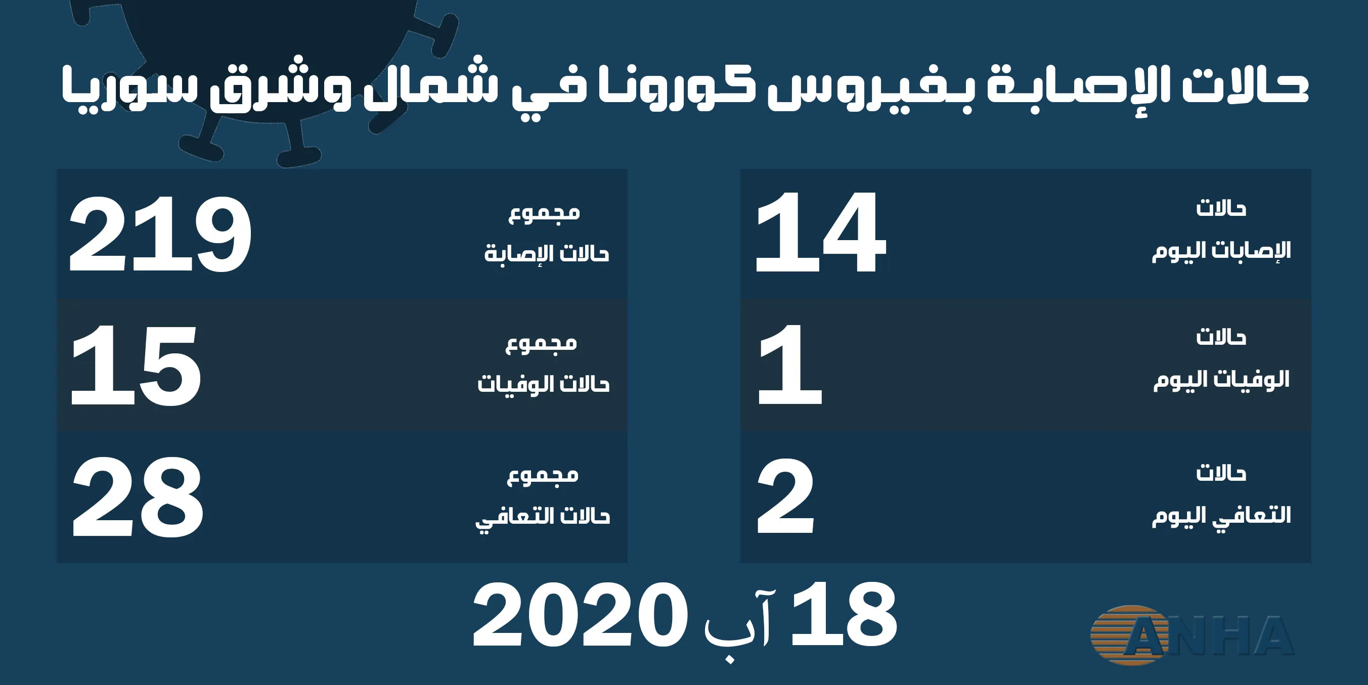 تسجيل 14 حالة جديدة بفيروس كورونا في شمال وشرق سوريا