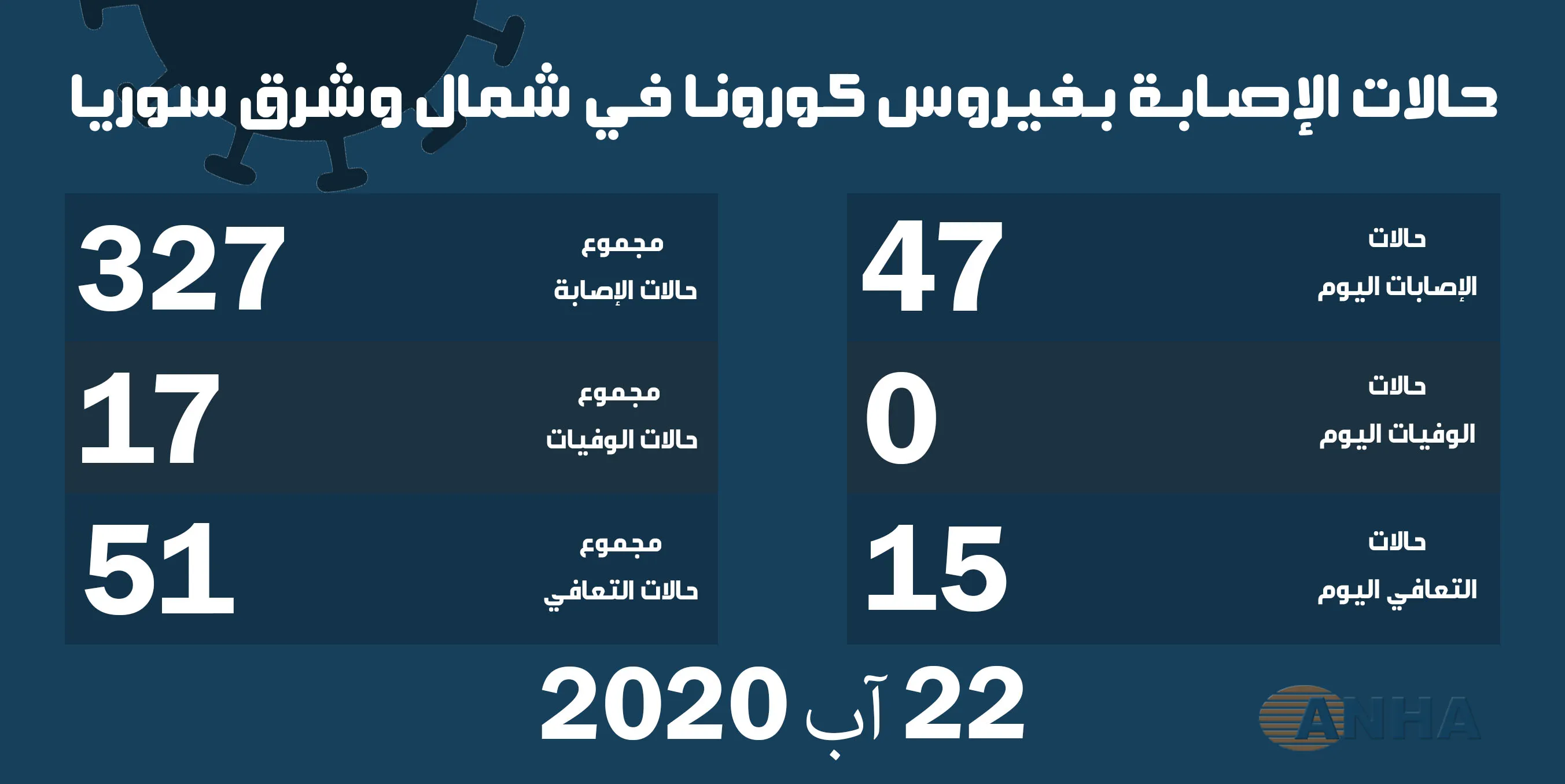 ٤٧ حالة إصابة جديدة بفيروس كورونا وشفاء 15 حالة