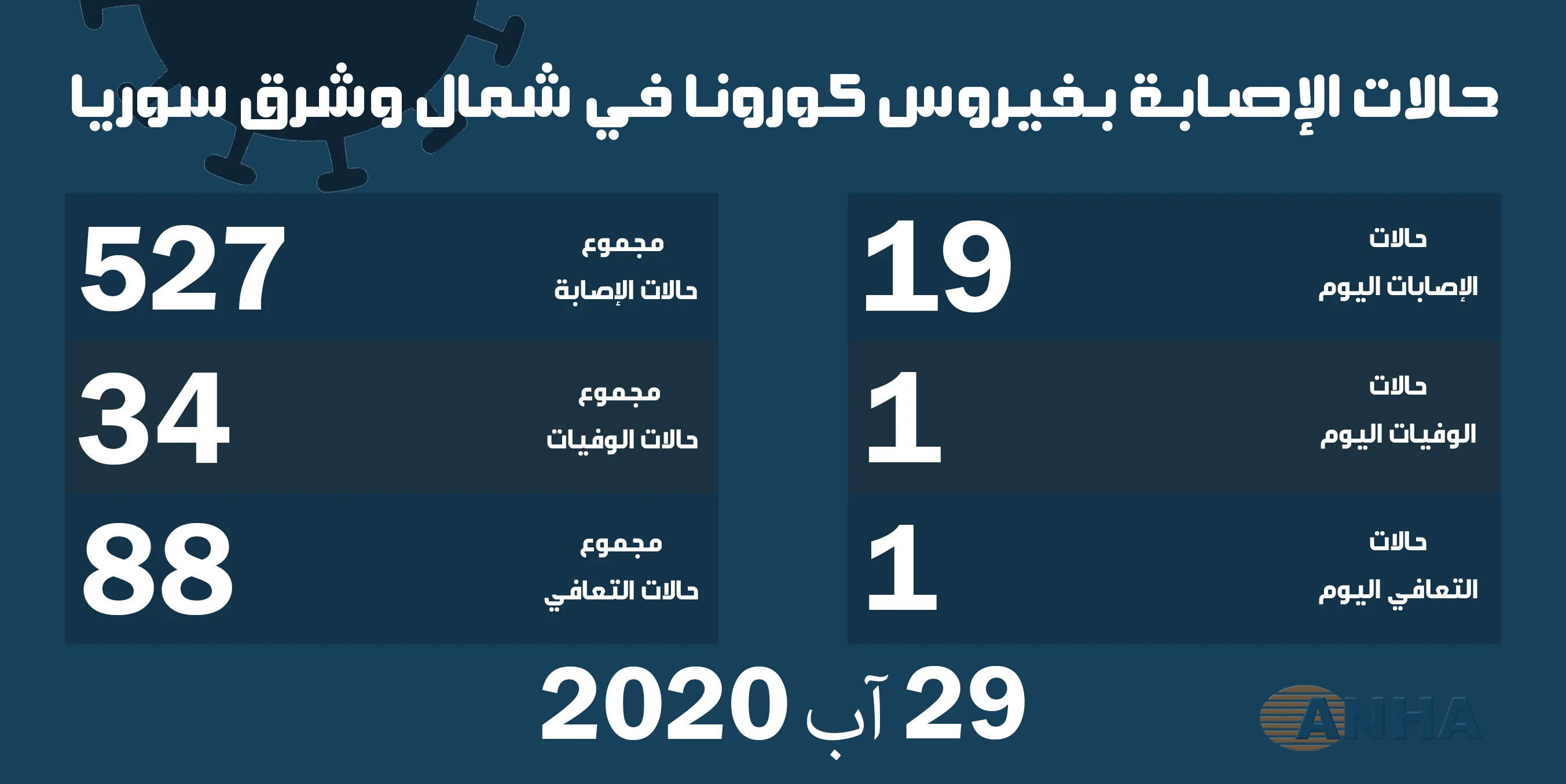 ١٩ إصابة جديدة بفيروس كورونا وحالة وفاة في شمال وشرق سوريا