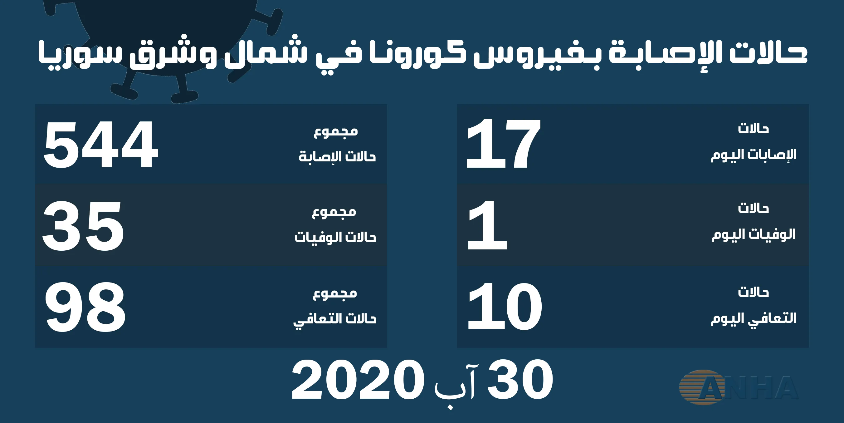 17إصابة وحالة وفاة بفيروس كورونا في شمال وشرق سوريا