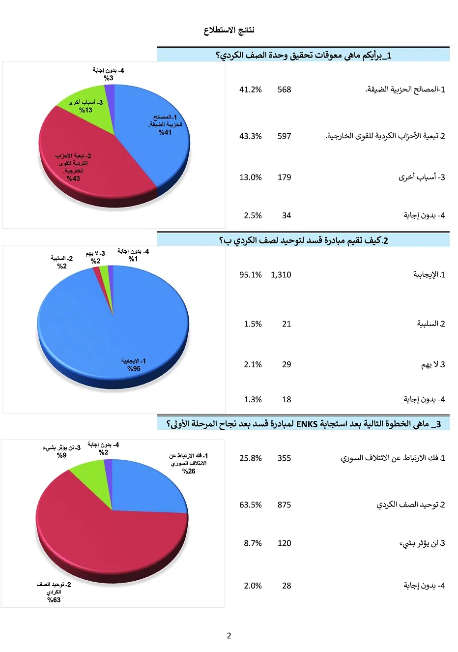 الكشف عن نتائج " استطلاع حول مبادرة قسد في توحيد الصف الكردي"