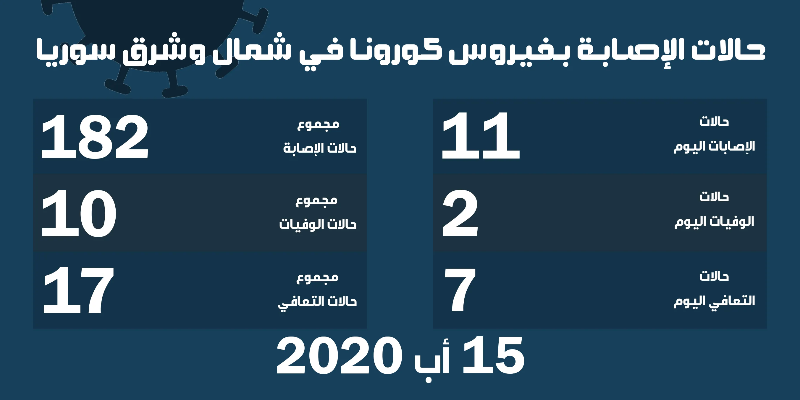 ​​​​​​​حالتا وفاة و١١ إصابة جديدة بكوفيد ١٩ في شمال وشرق سوريا