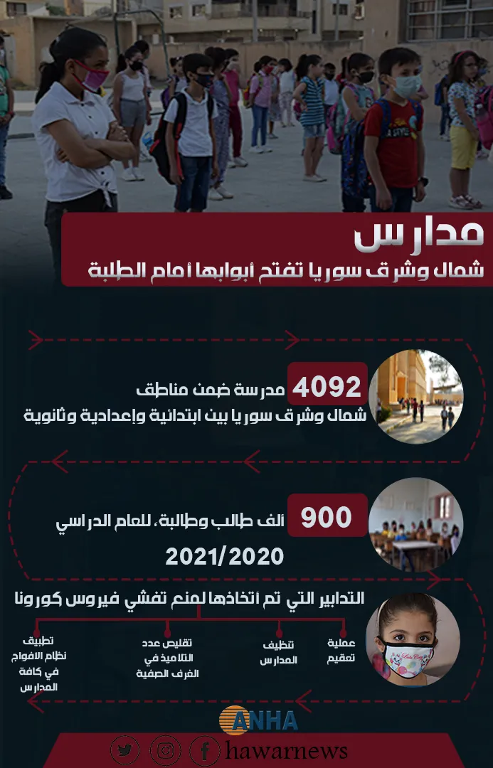 مدارس شمال وشرق سوريا تفتح أبوابها أمام الطلبة