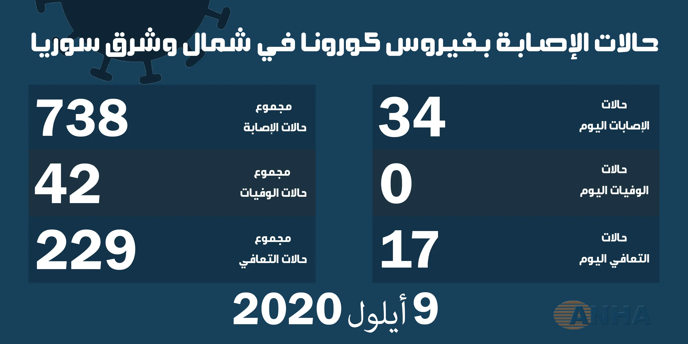 ٣٤ إصابة جديدة بفيروس كورونا و17 حالة شفاء في شمال وشرق سوريا