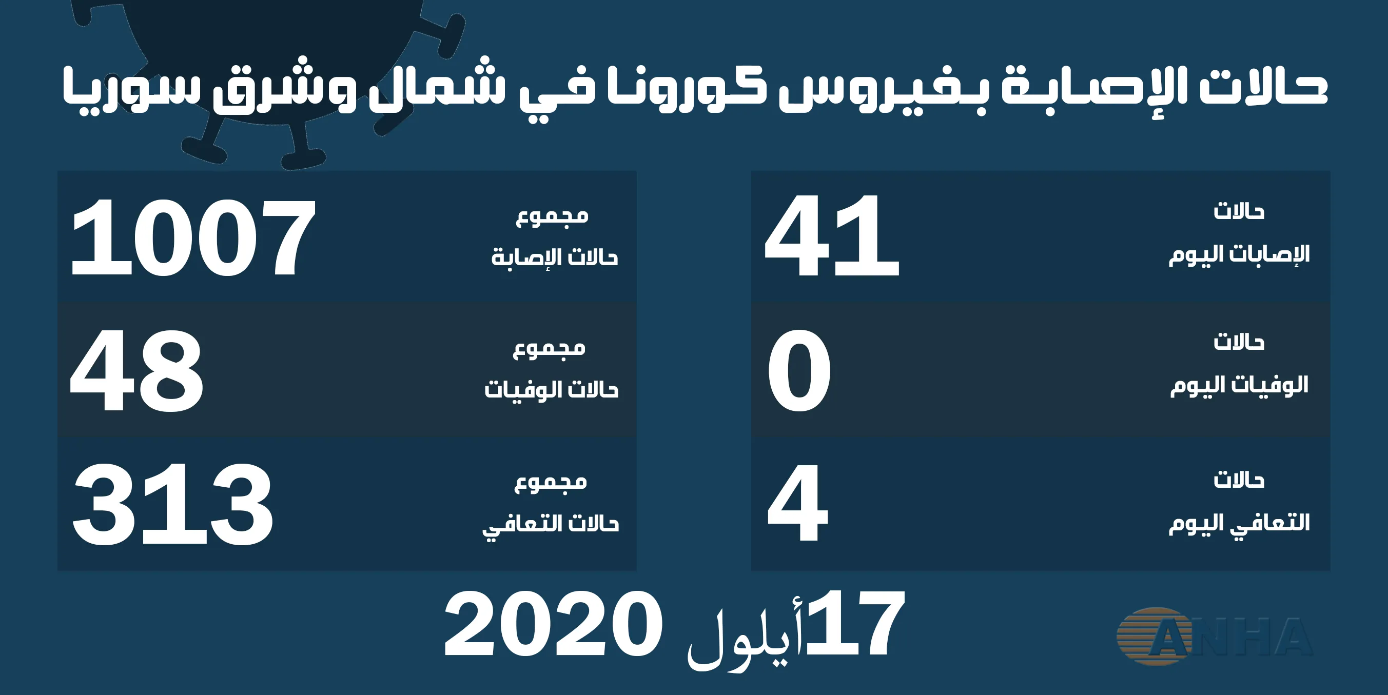 ٤١ إصابة جديدة بفيروس كورونا و4 حالات شفاء  في شمال وشرق سوريا