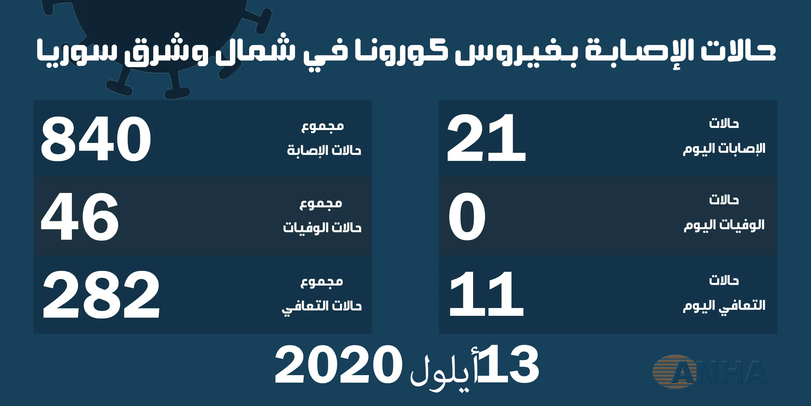 ٢١ إصابة جديدة بفيروس كورونا و11 حالة شفاء في شمال وشرق سوريا