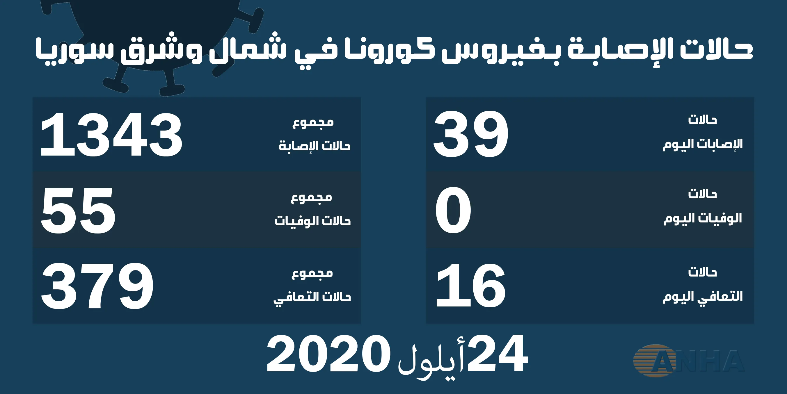 39 إصابة جديدة بفيروس كورونا و 16 حالة شفاء في شمال وشرق سوريا