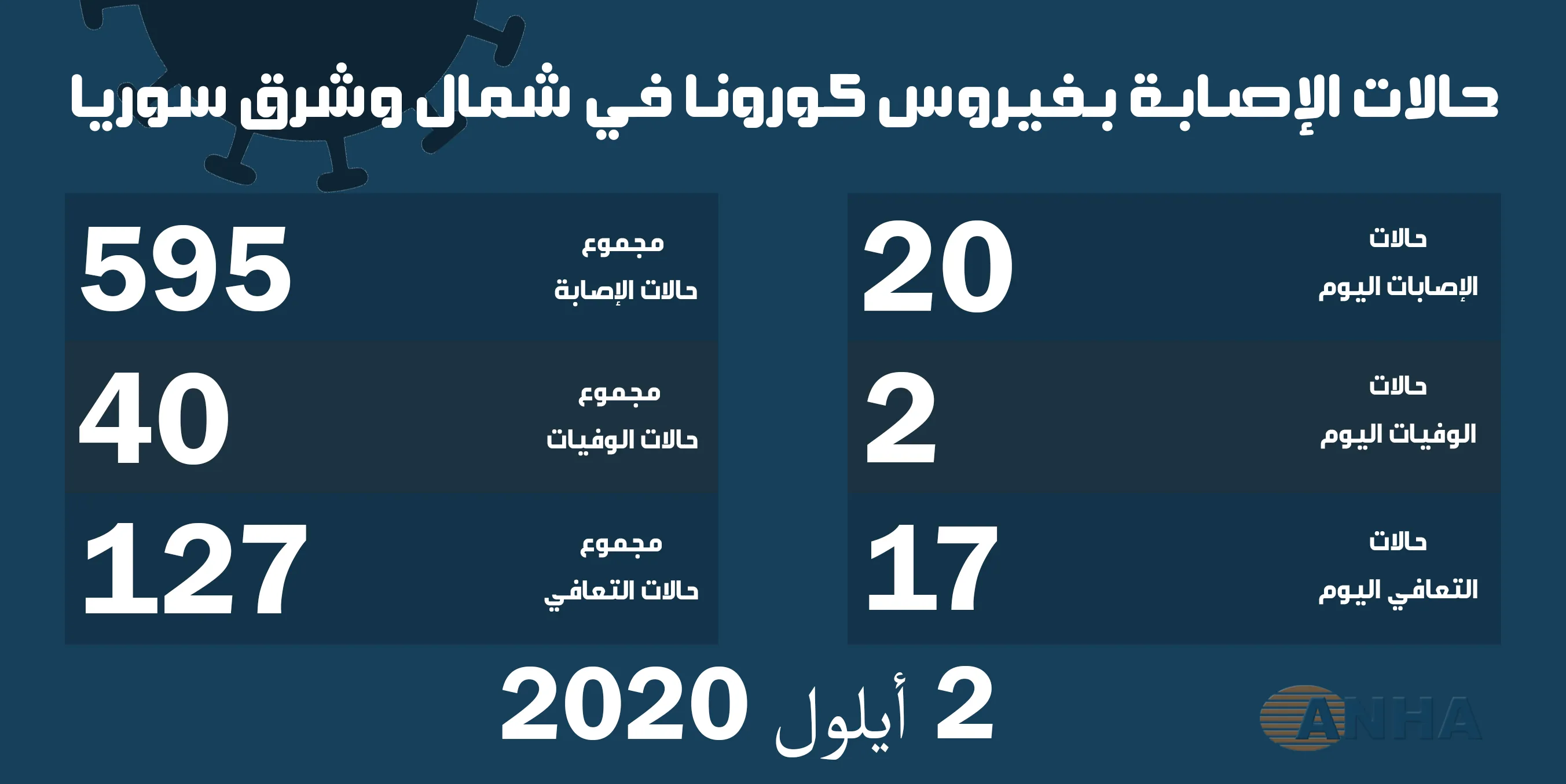 حالتا وفاة  و٢٠ إصابة جديدة بفيروس في شمال وشرق سوريا