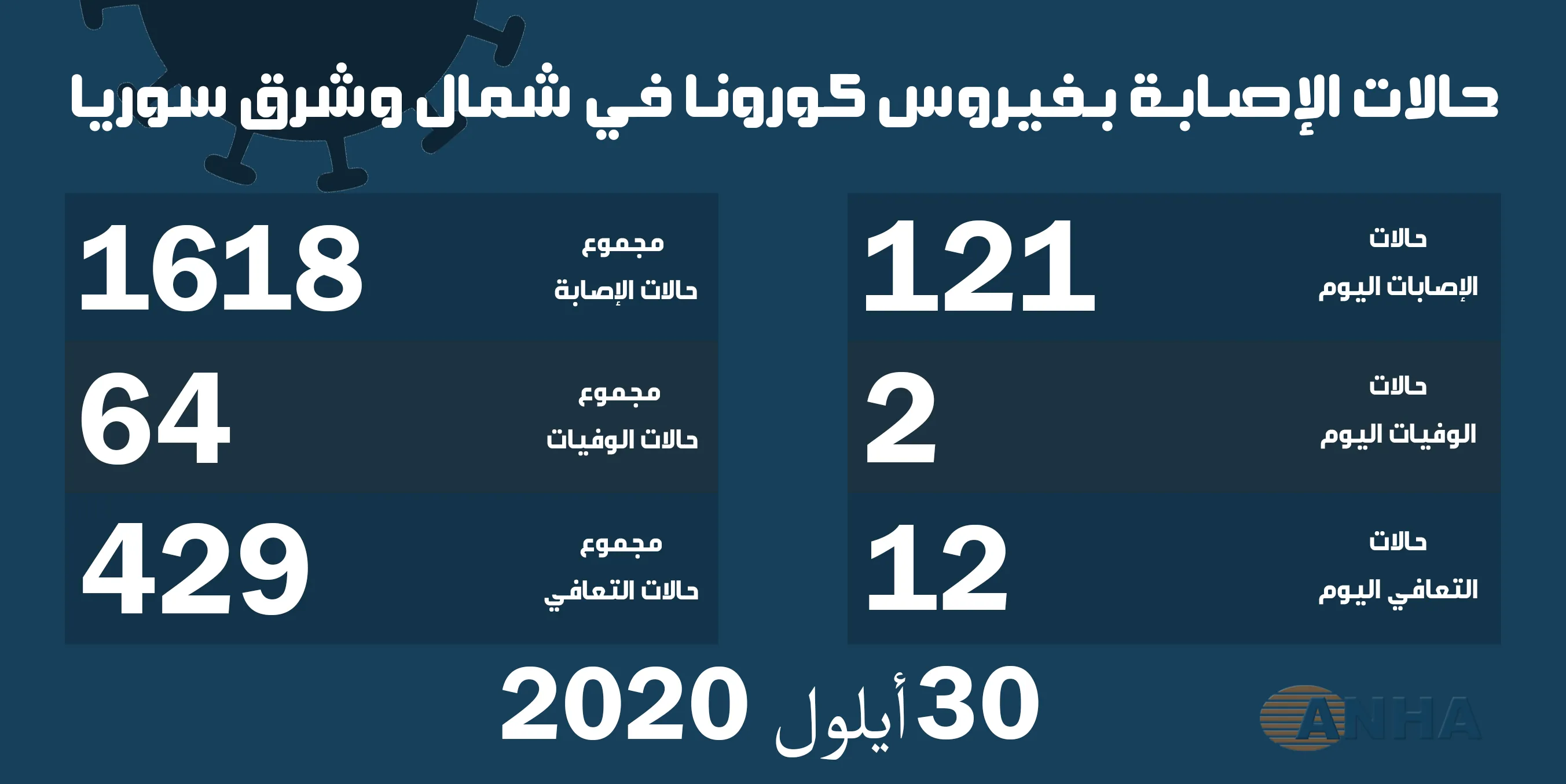 حالتا وفاة و١٢١ إصابة جديدة بفيروس كورونا في شمال وشرق سوريا