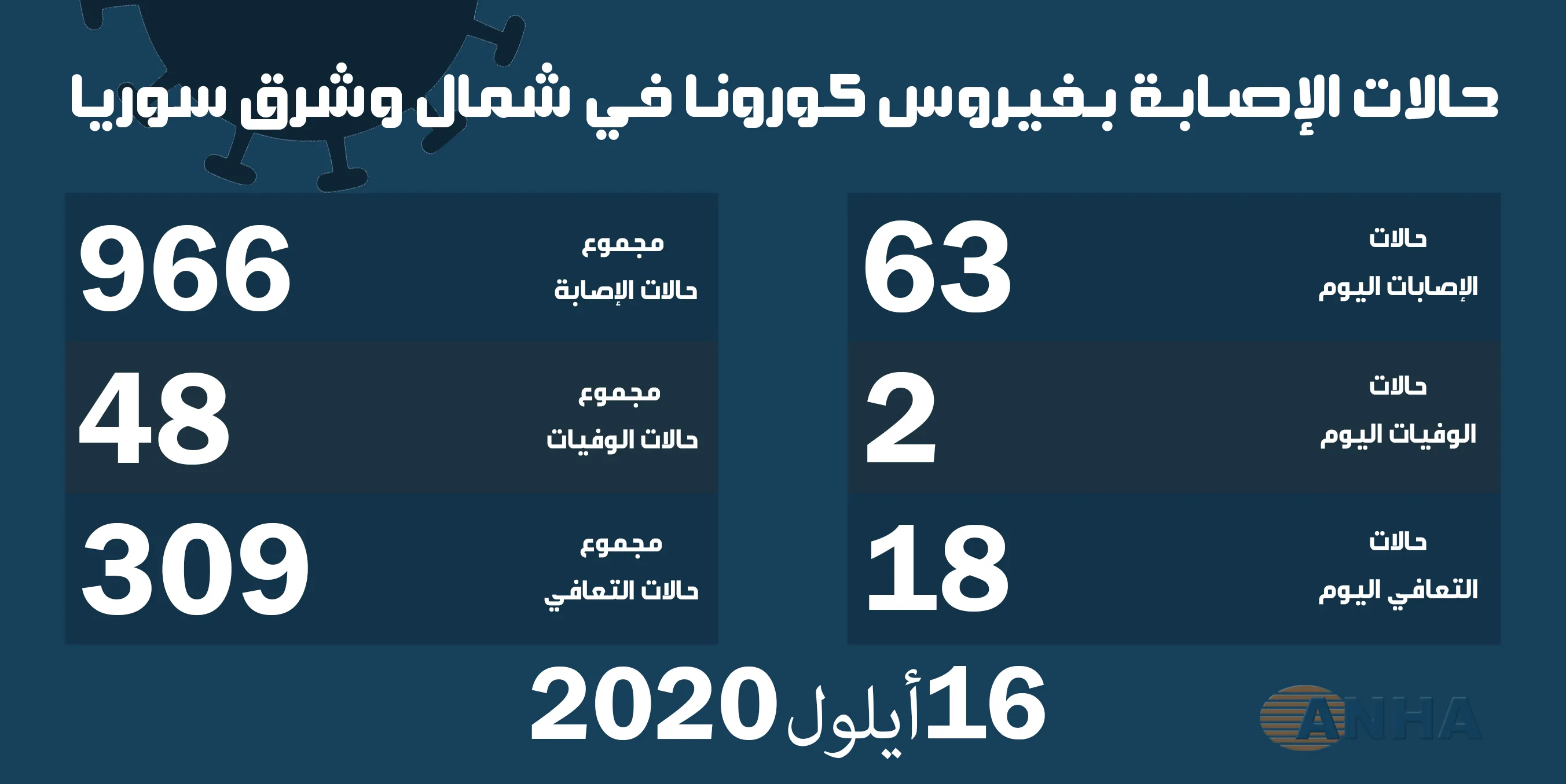 حالتا وفاة و63 إصابة جديدة بفيروس كورونا في شمال وشرق سوريا