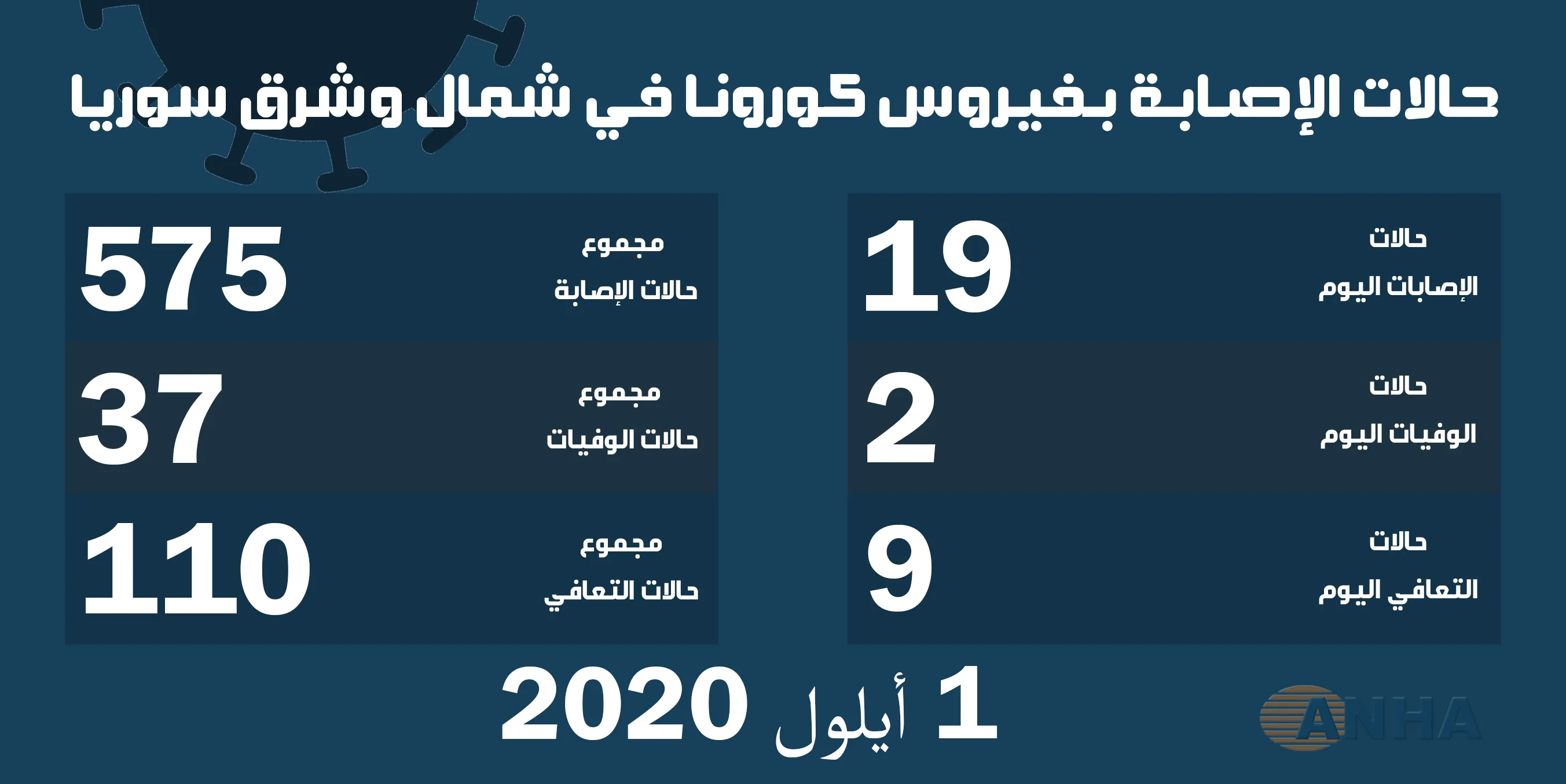حالتا وفاة و١٩ إصابة جديدة بفيروس كورونا في شمال وشرق سوريا