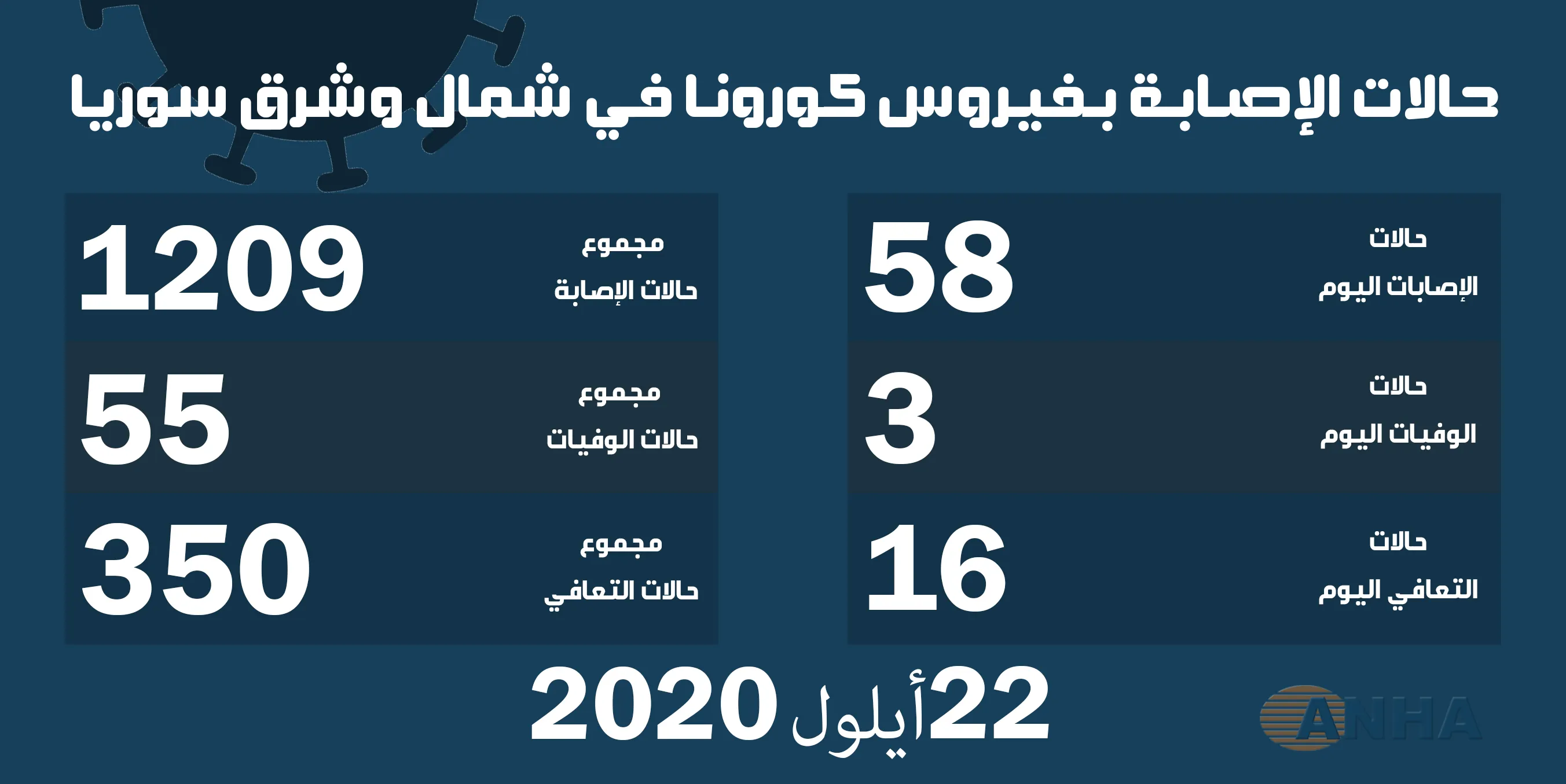ثلاث وفيات و٥٨ إصابة جديدة بفيروس كورونا في شمال وشرق سوريا