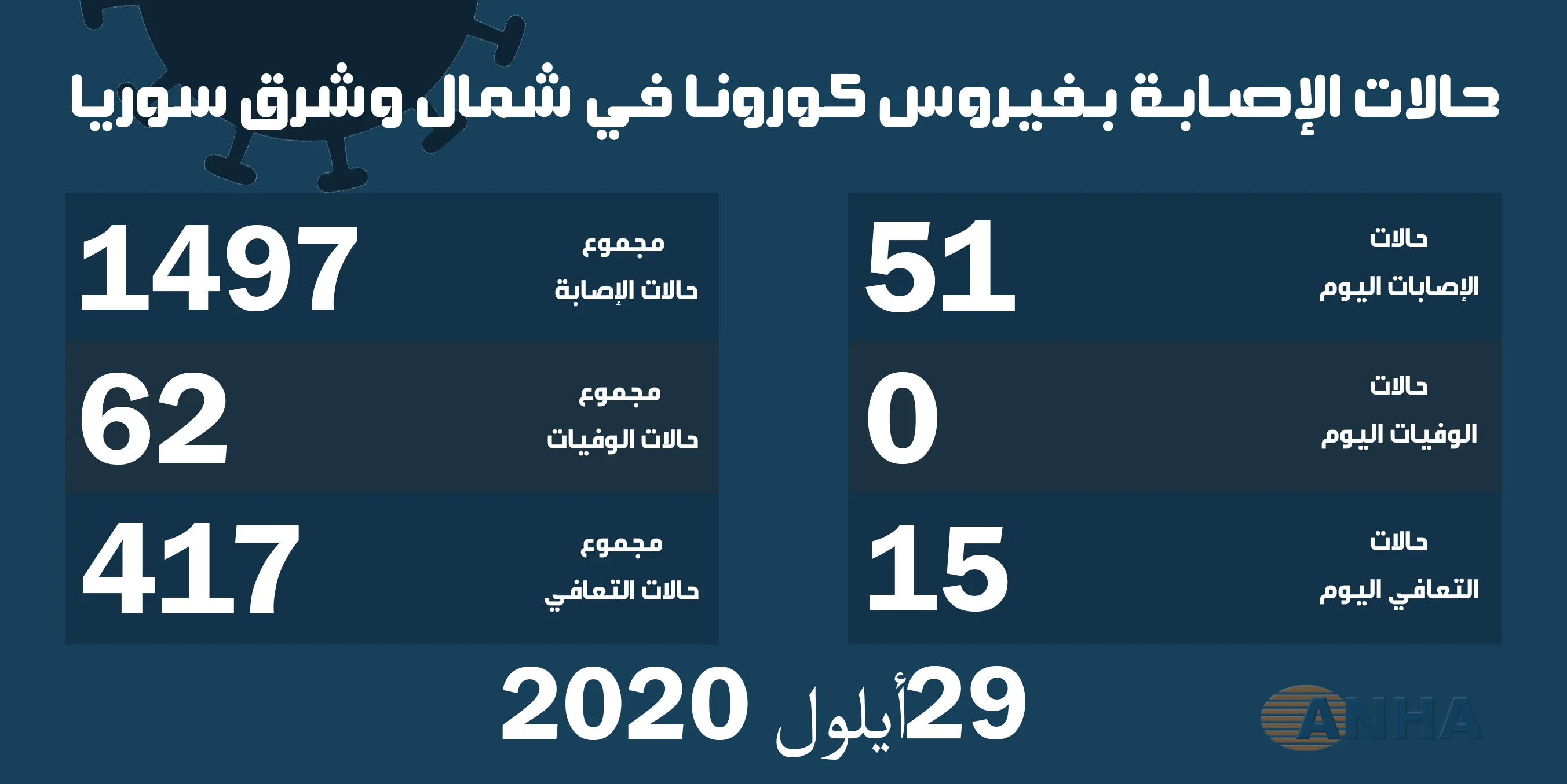 ٥١ إصابة جديدة بفيروس كورونا في شمال وشرق سوريا