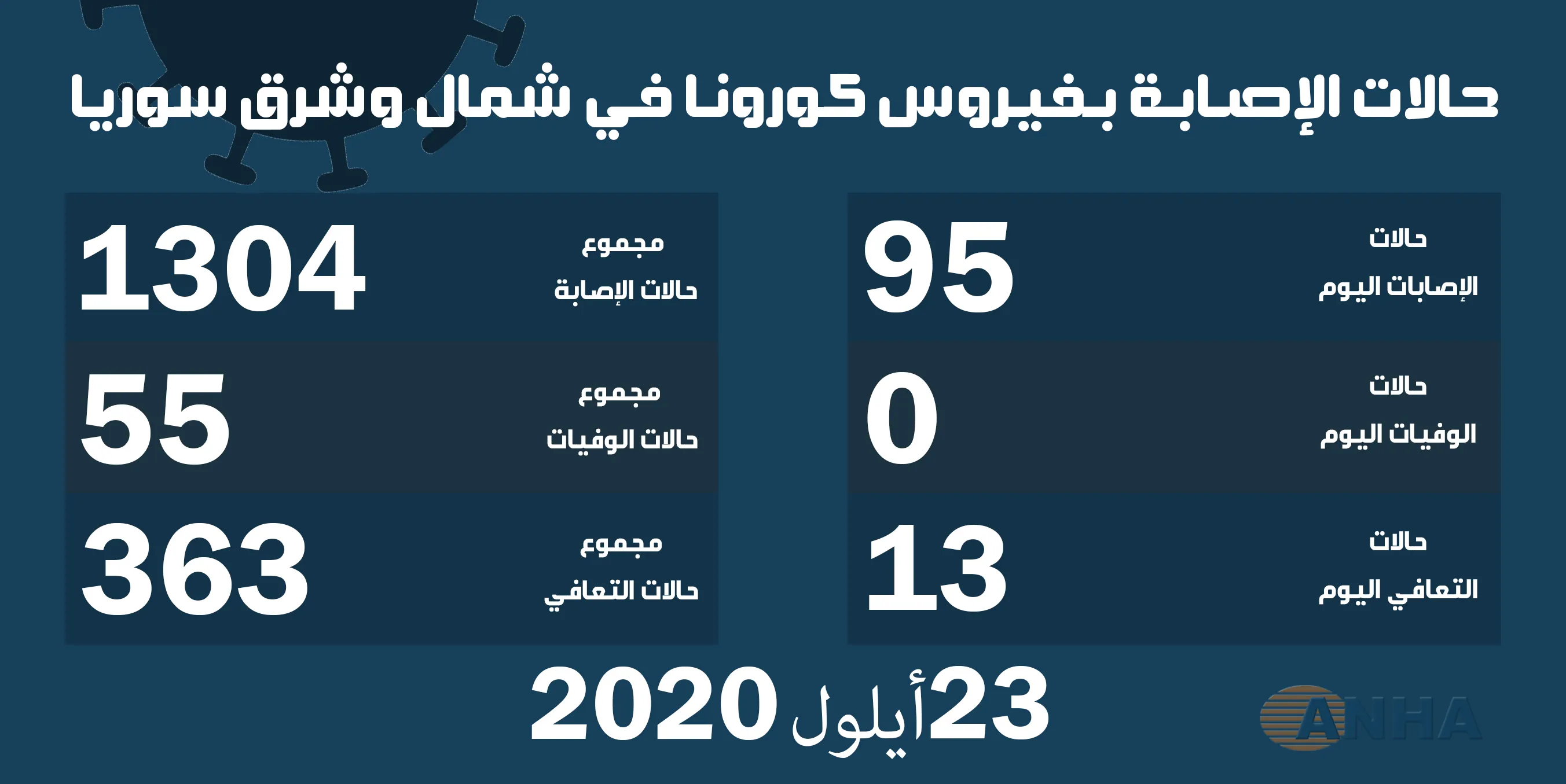 ٩٥ إصابة جديدة بفيروس كورونا في شمال وشرق سوريا