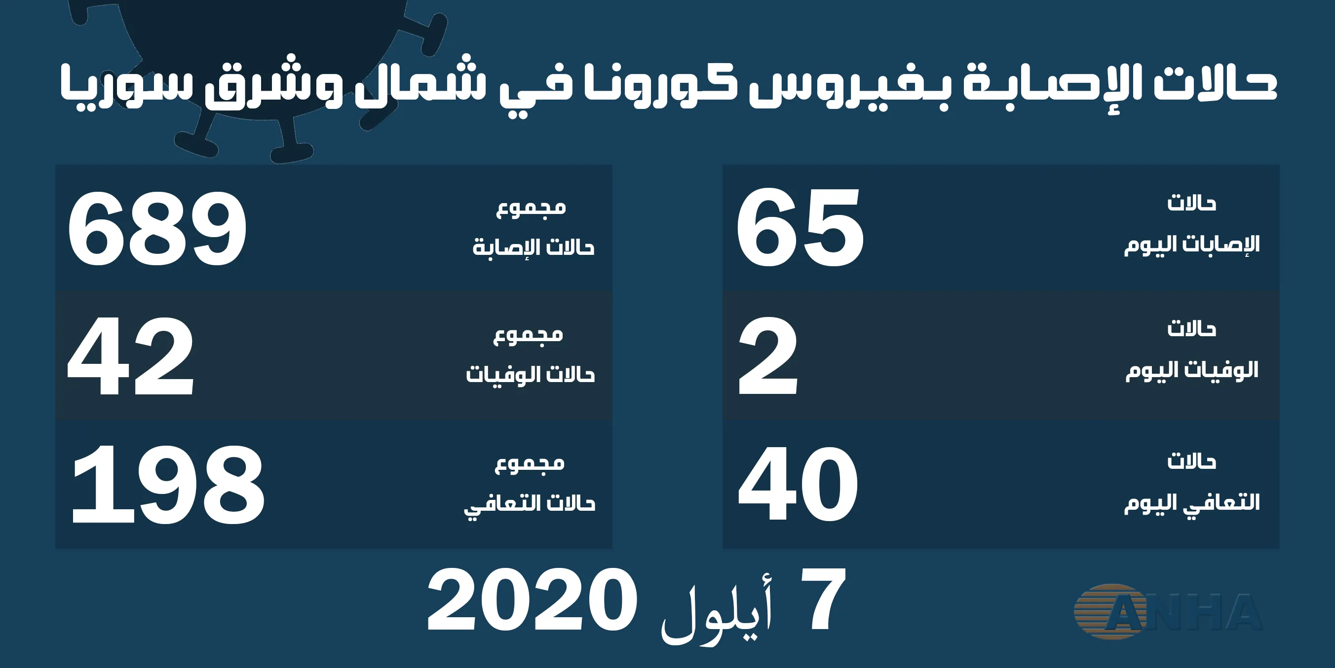 حالتا وفاة و٦٥ إصابة جديدة بفيروس كورونا في شمال وشرق سوريا